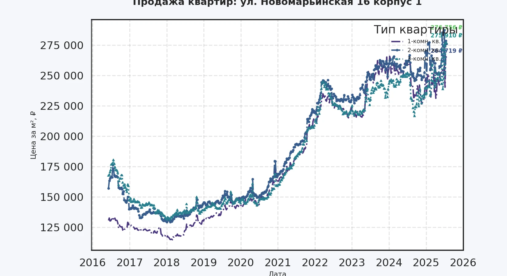 График изменения цены на квартиру Москва, ул. Новомарьинская, 16 корпус 1 16 корпус 1