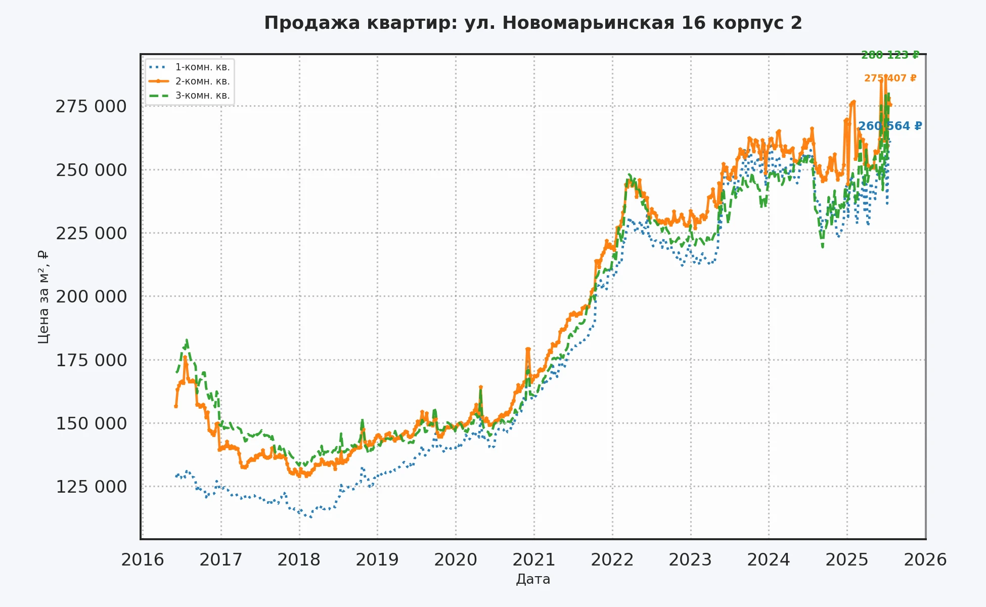 График изменения цены на квартиру Москва, ул. Новомарьинская, 16 корпус 2 16 корпус 2