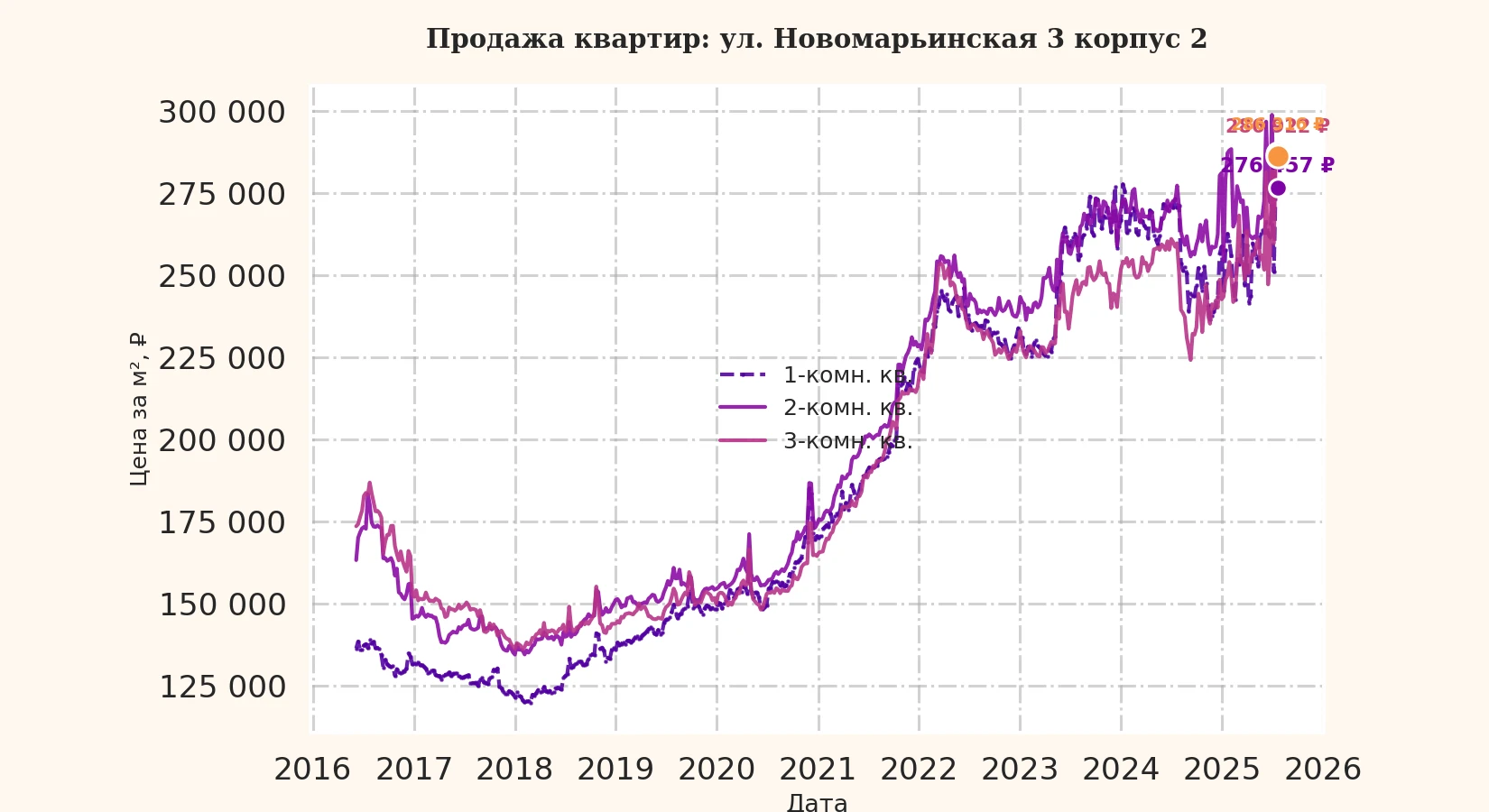 График изменения цены на квартиру Москва, ул. Новомарьинская, 3 корпус 2 3 корпус 2