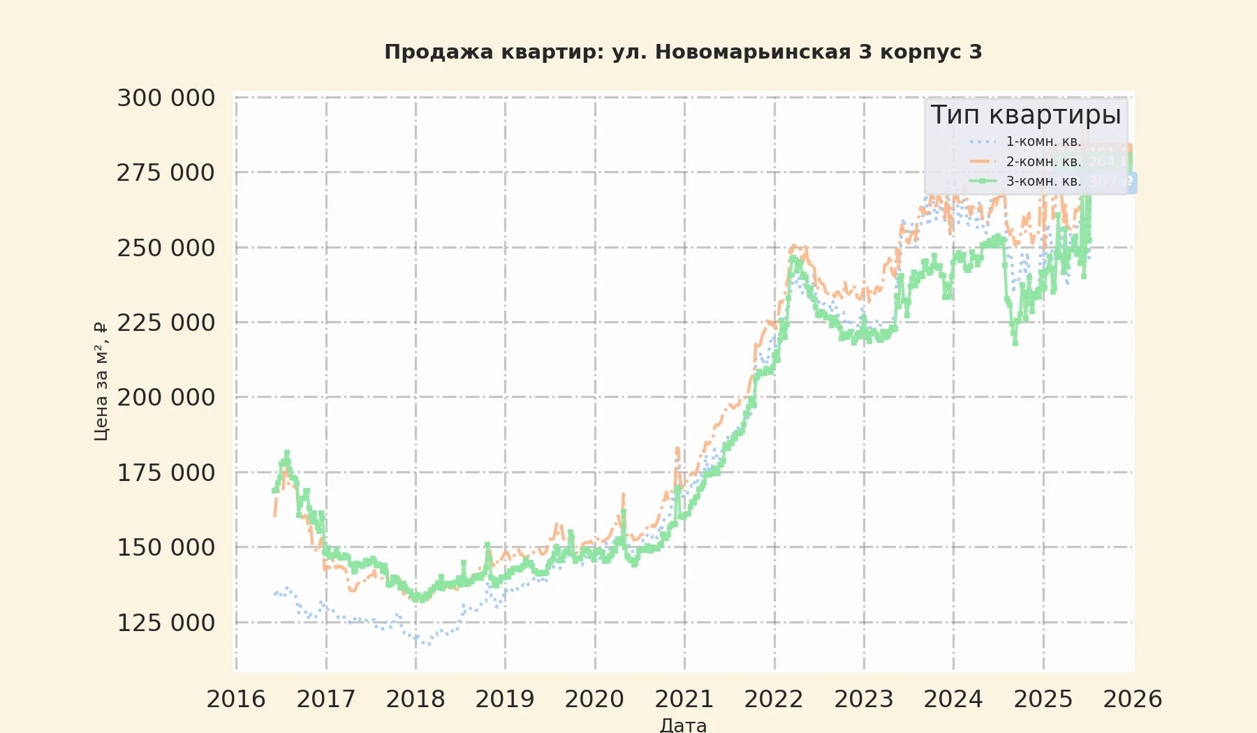 График изменения цены на квартиру Москва, ул. Новомарьинская, 3 корпус 3 3 корпус 3