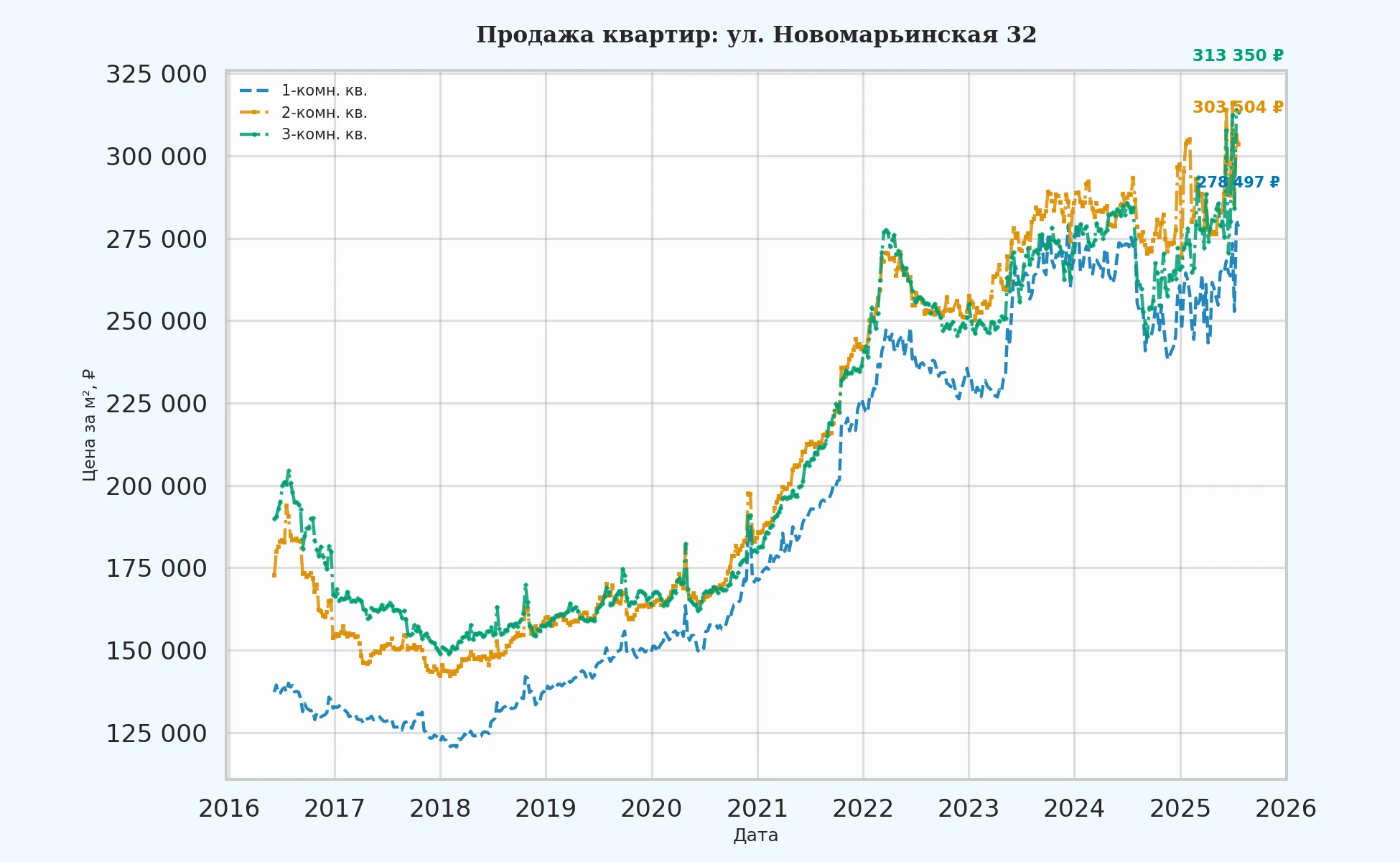 График изменения цены на квартиру Москва, ул. Новомарьинская, 32 32
