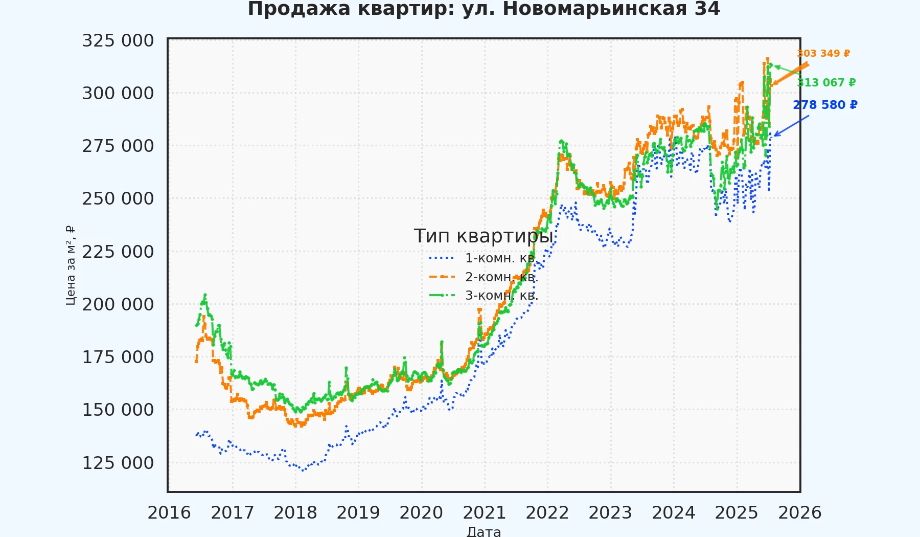 График изменения цены на квартиру Москва, ул. Новомарьинская, 34 34