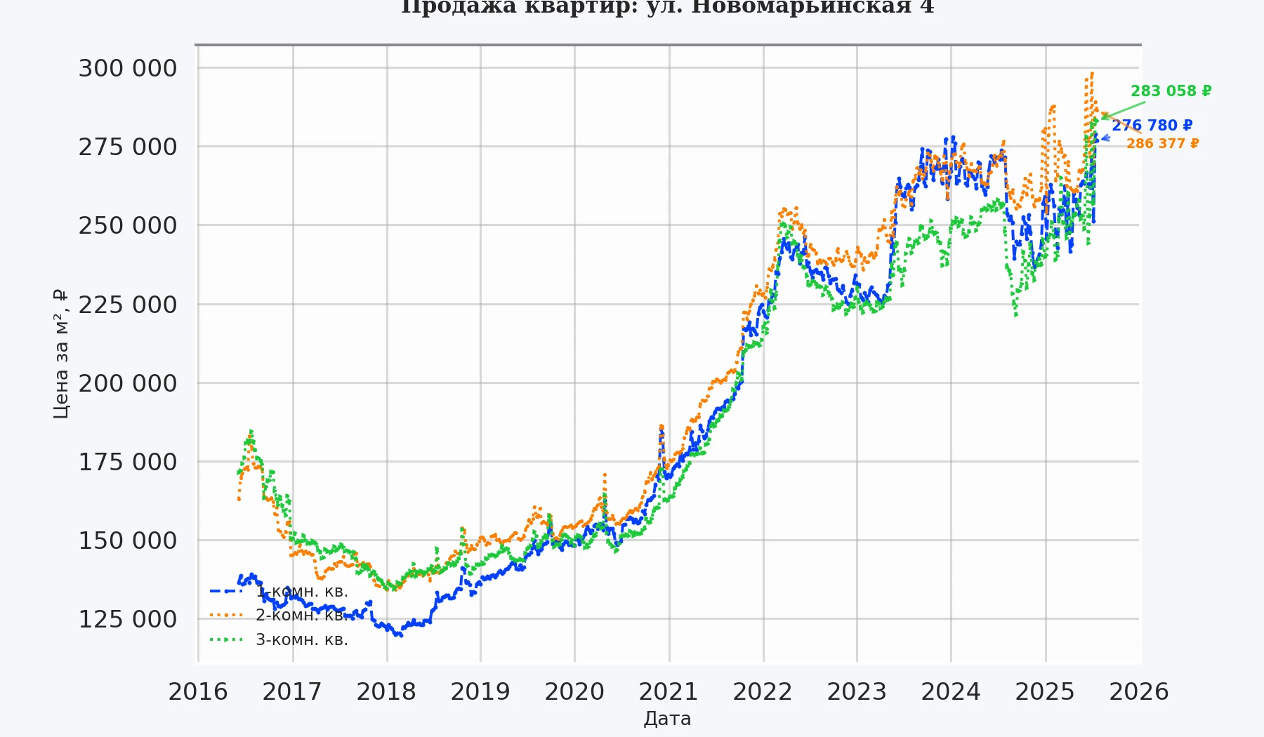 График изменения цены на квартиру Москва, ул. Новомарьинская, 4 4