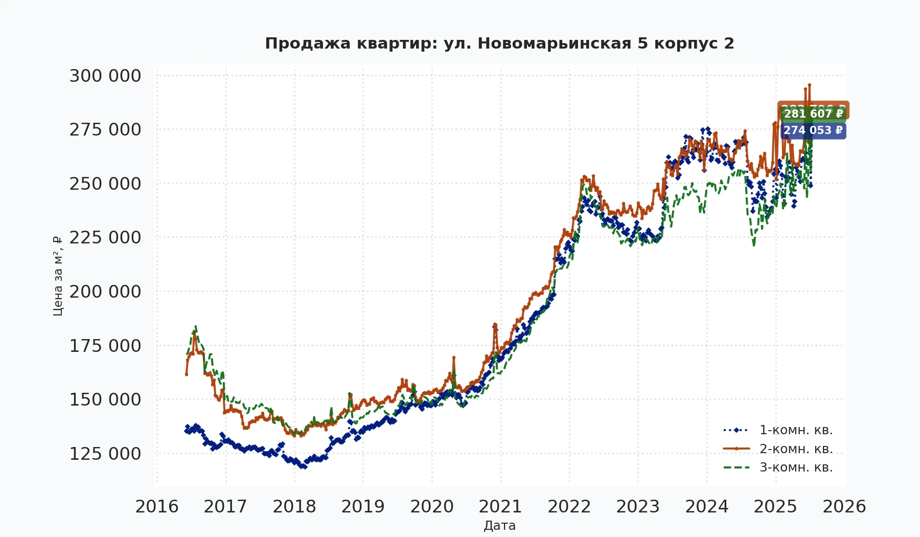 График изменения цены на квартиру Москва, ул. Новомарьинская, 5 корпус 2 5 корпус 2