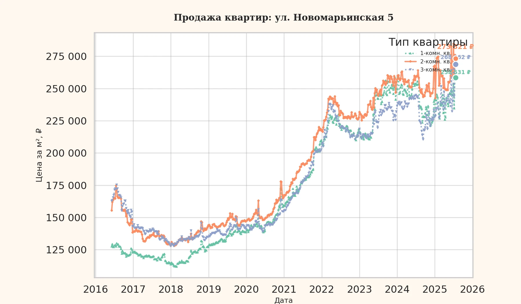 График изменения цены на квартиру Москва, ул. Новомарьинская, 5 5