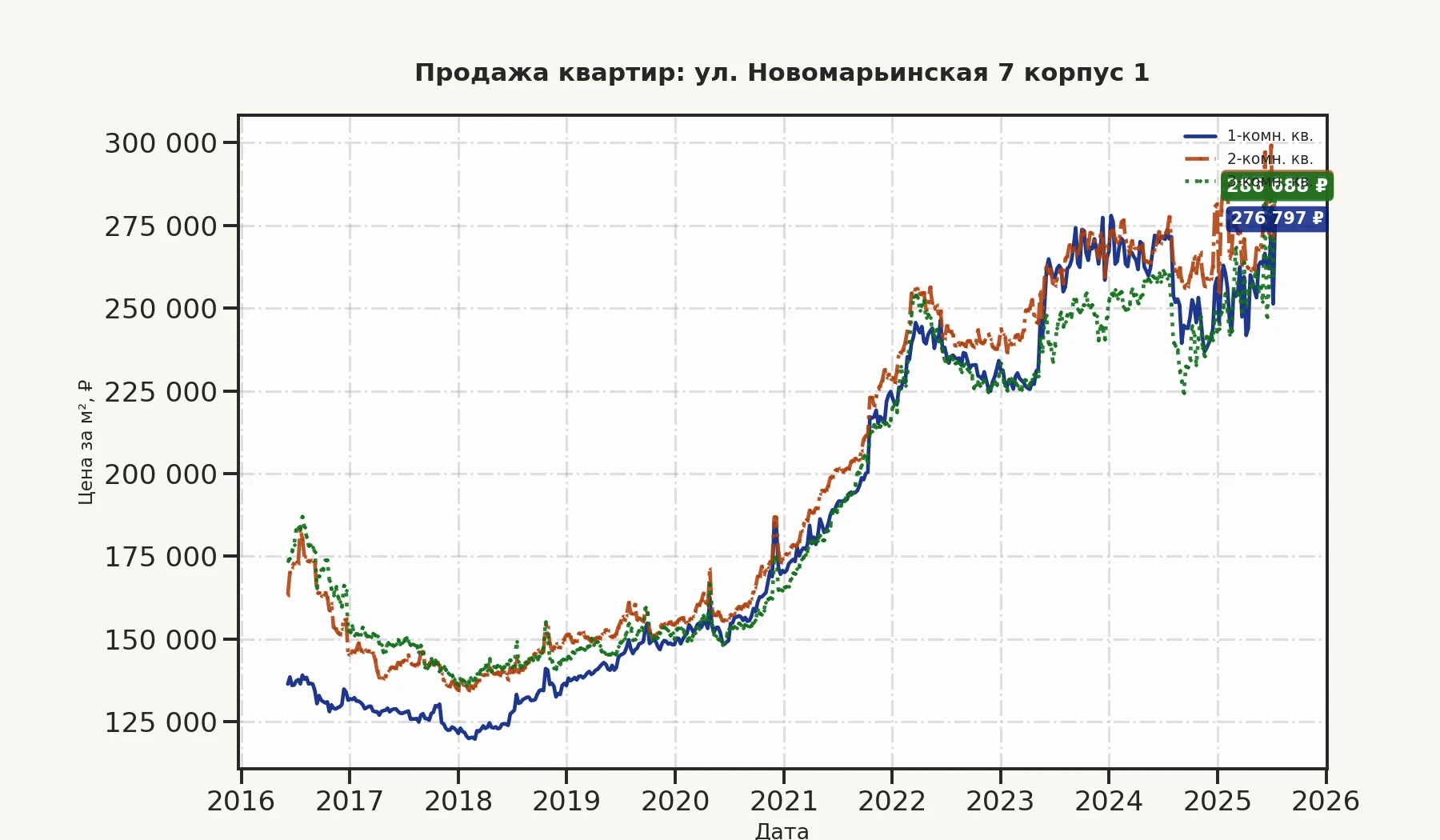 График изменения цены на квартиру Москва, ул. Новомарьинская, 7 корпус 1 7 корпус 1