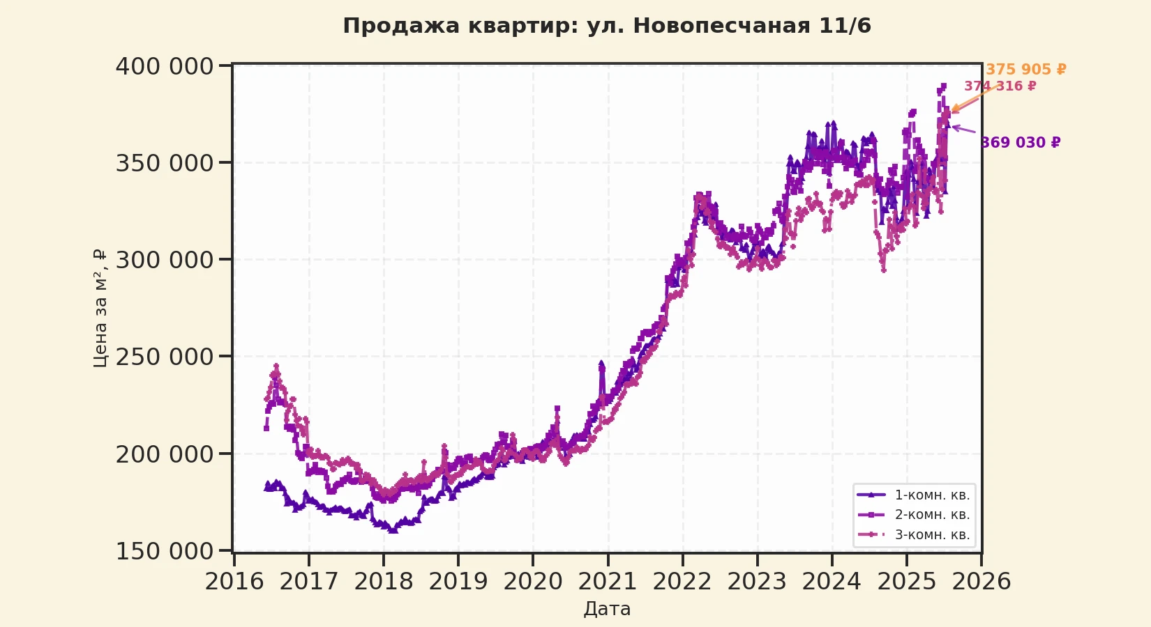 График изменения цены на квартиру Москва, ул. Новопесчаная, 11/6 11/6