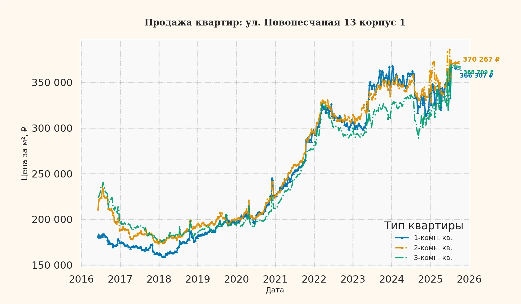 График изменения цены на квартиру Москва, ул. Новопесчаная, 13 корпус 1 13 корпус 1