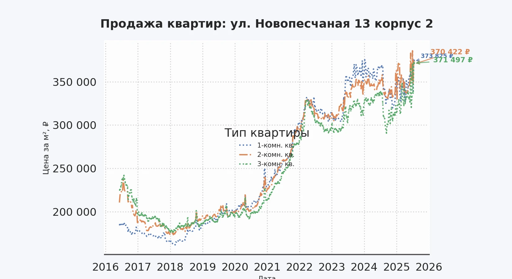График изменения цены на квартиру Москва, ул. Новопесчаная, 13 корпус 2 13 корпус 2