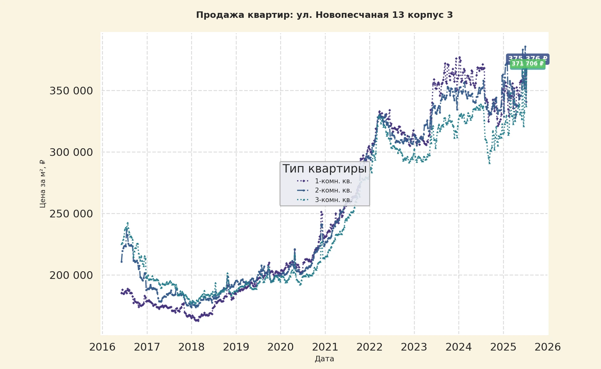 График изменения цены на квартиру Москва, ул. Новопесчаная, 13 корпус 3 13 корпус 3