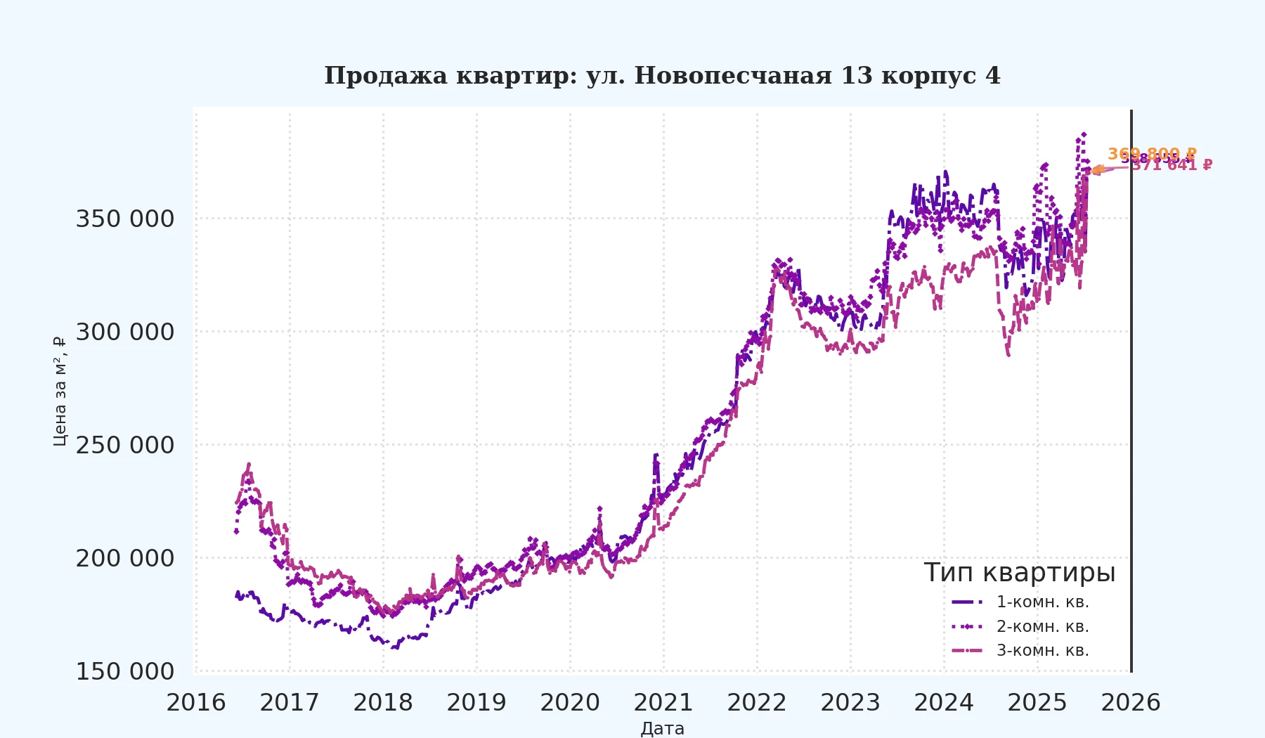 График изменения цены на квартиру Москва, ул. Новопесчаная, 13 корпус 4 13 корпус 4