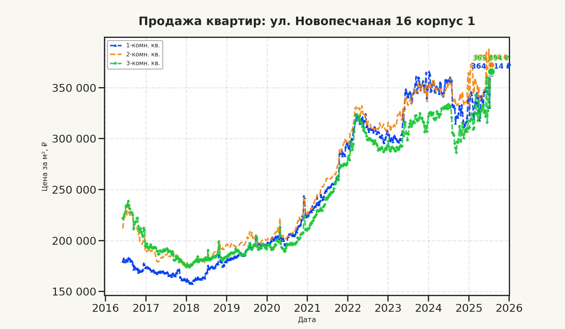 График изменения цены на квартиру Москва, ул. Новопесчаная, 16 корпус 1 16 корпус 1