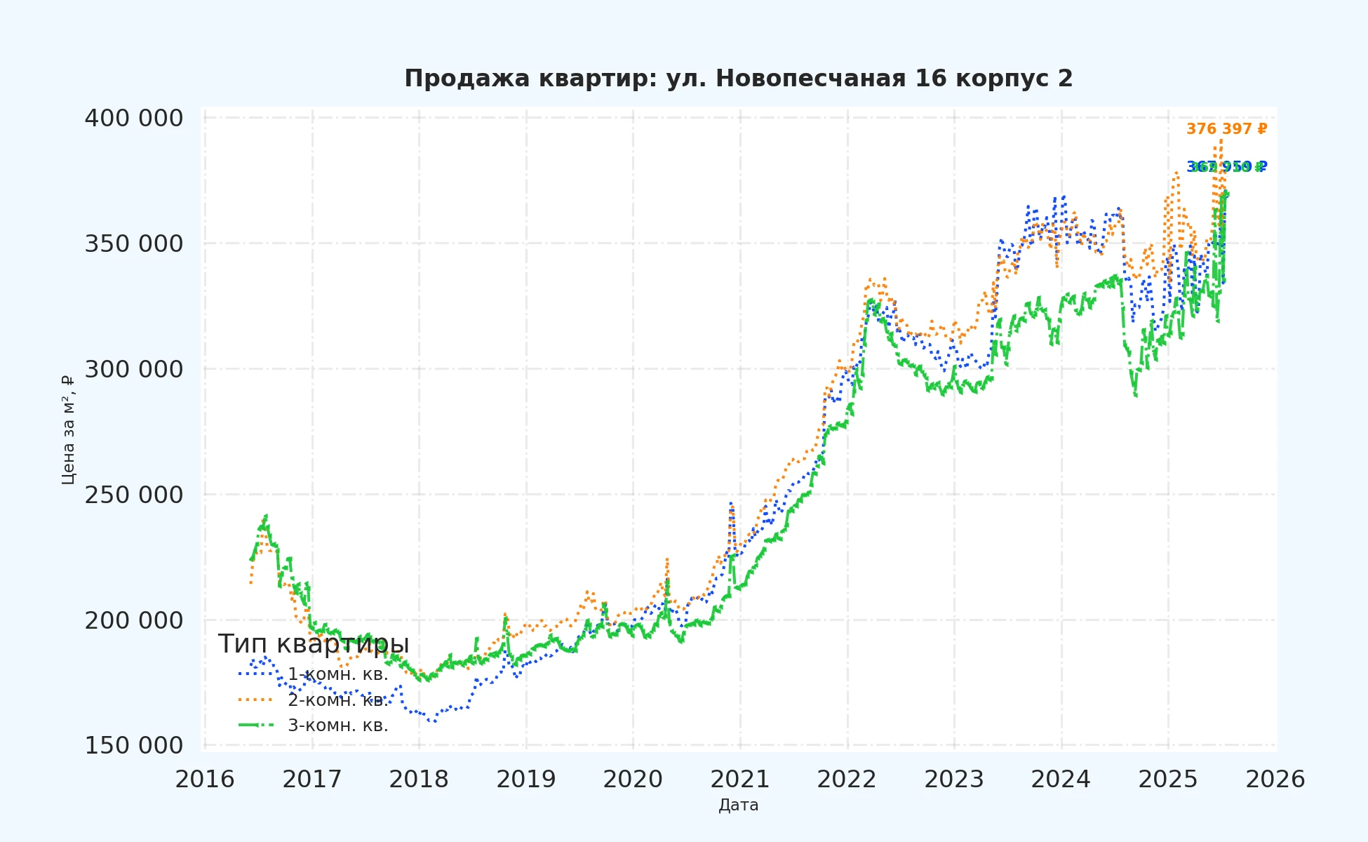 График изменения цены на квартиру Москва, ул. Новопесчаная, 16 корпус 2 16 корпус 2