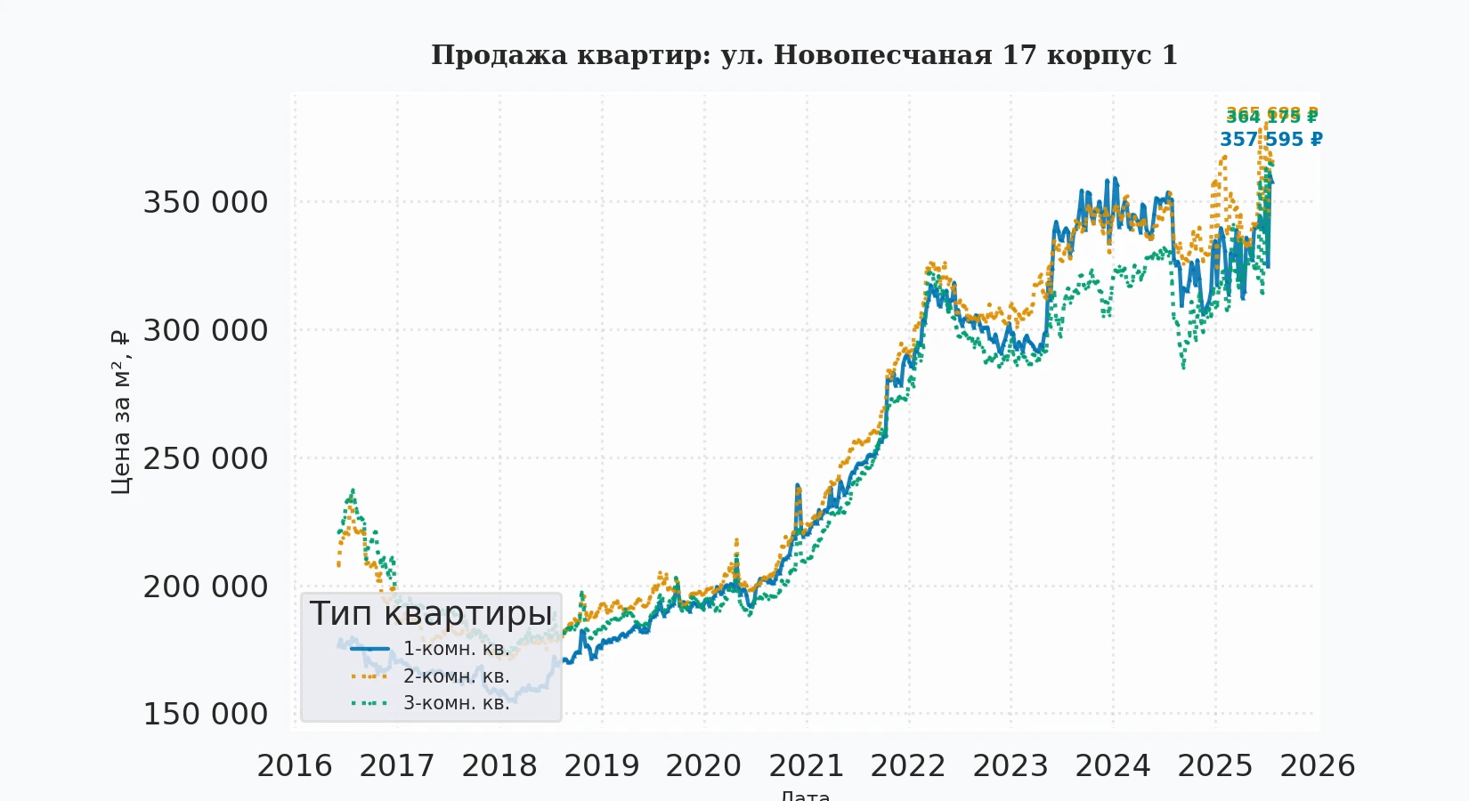 График изменения цены на квартиру Москва, ул. Новопесчаная, 17 корпус 1 17 корпус 1