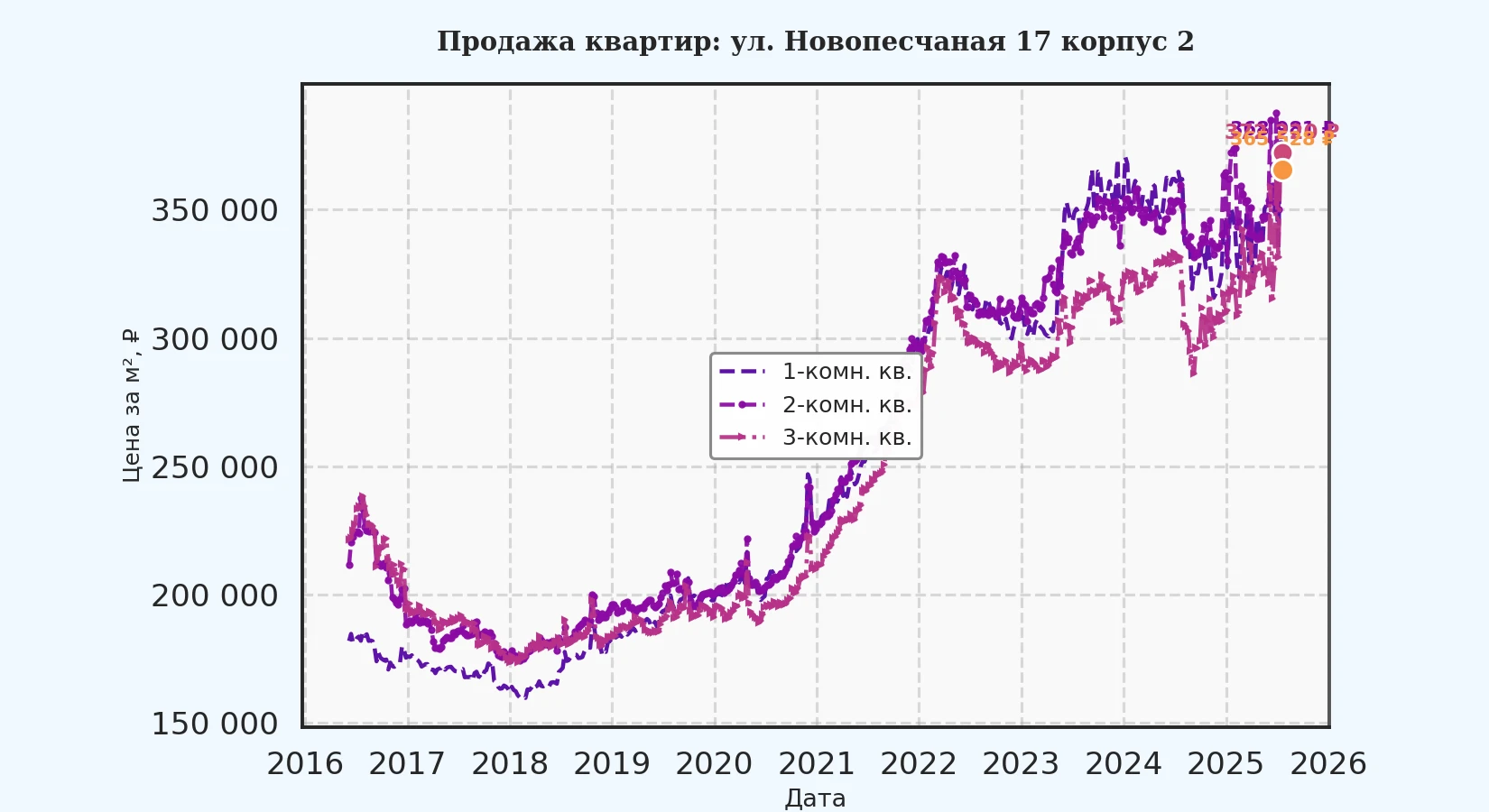 График изменения цены на квартиру Москва, ул. Новопесчаная, 17 корпус 2 17 корпус 2