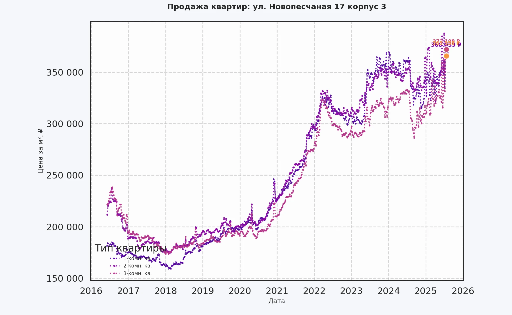 График изменения цены на квартиру Москва, ул. Новопесчаная, 17 корпус 3 17 корпус 3