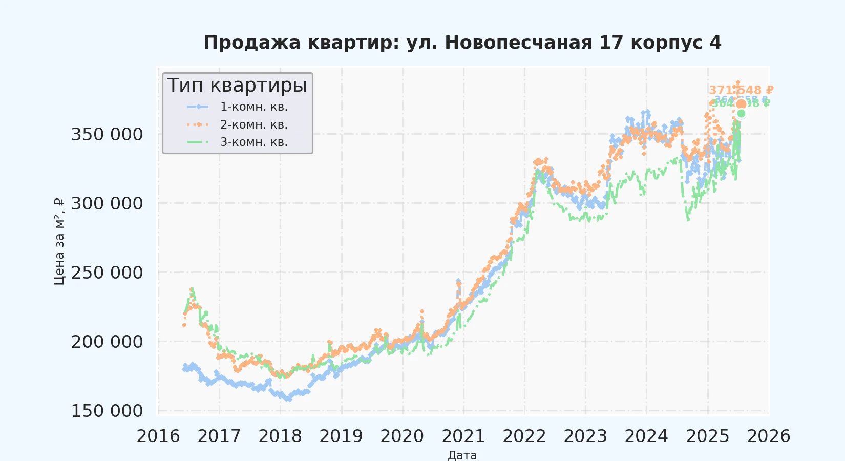 График изменения цены на квартиру Москва, ул. Новопесчаная, 17 корпус 4 17 корпус 4
