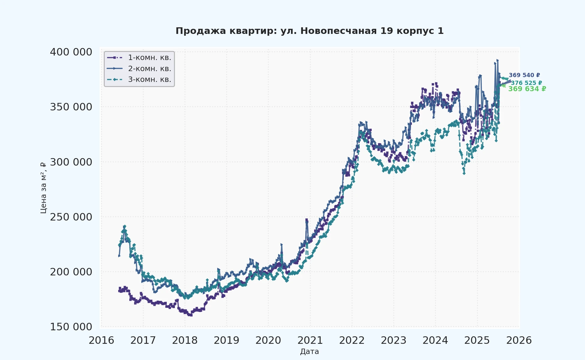 График изменения цены на квартиру Москва, ул. Новопесчаная, 19 корпус 1 19 корпус 1