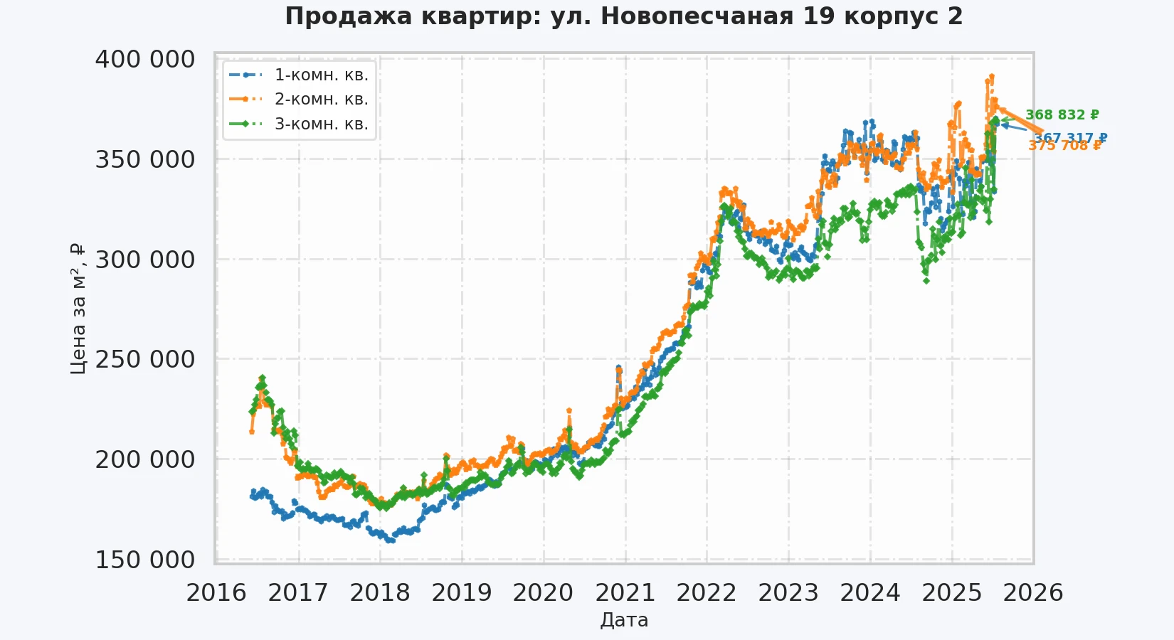 График изменения цены на квартиру Москва, ул. Новопесчаная, 19 корпус 2 19 корпус 2