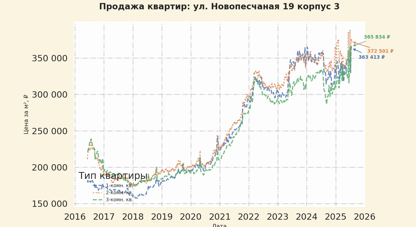 График изменения цены на квартиру Москва, ул. Новопесчаная, 19 корпус 3 19 корпус 3
