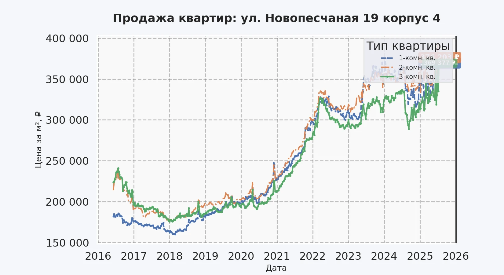 График изменения цены на квартиру Москва, ул. Новопесчаная, 19 корпус 4 19 корпус 4