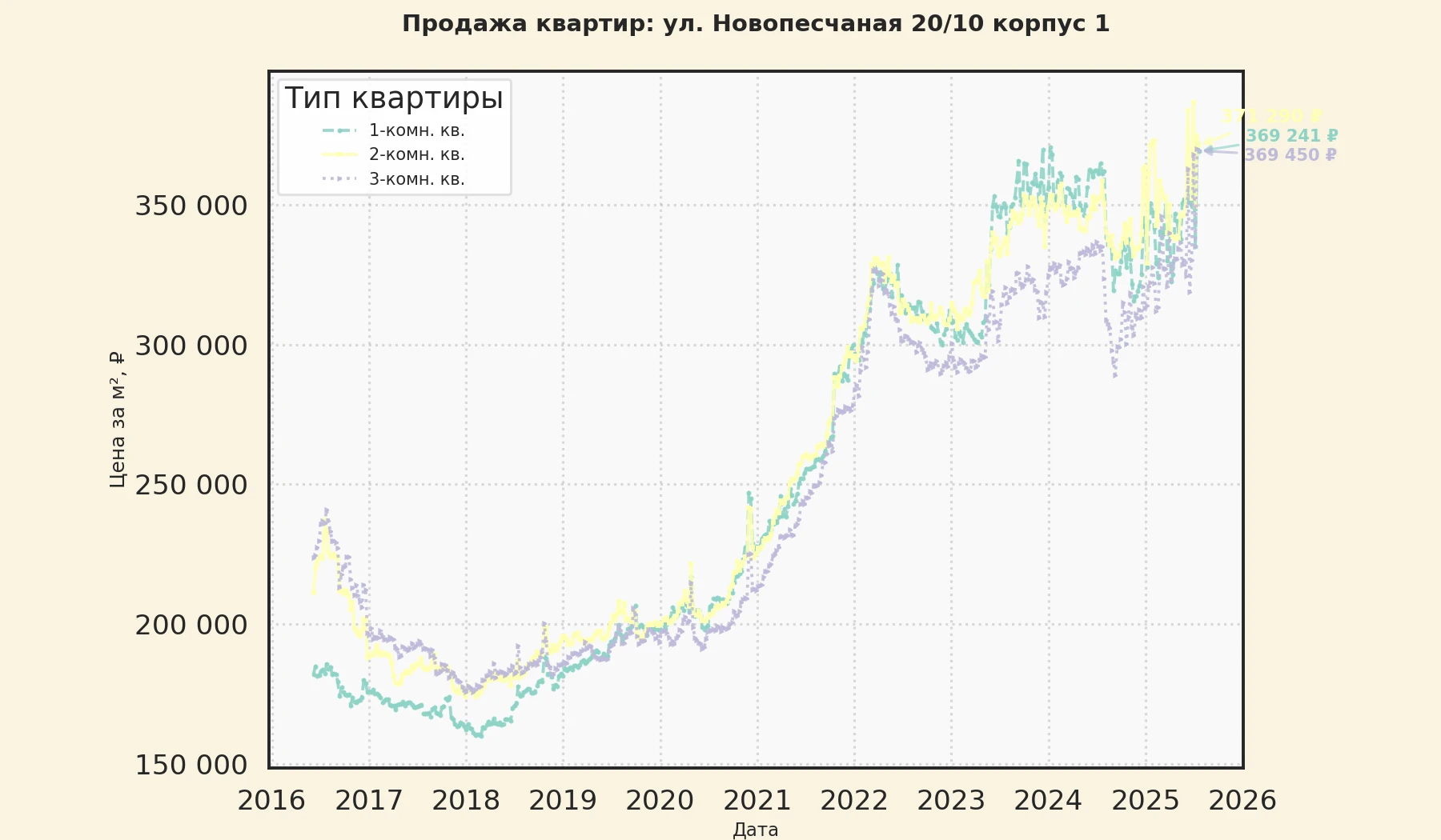 График изменения цены на квартиру Москва, ул. Новопесчаная, 20/10 корпус 1 20/10 корпус 1