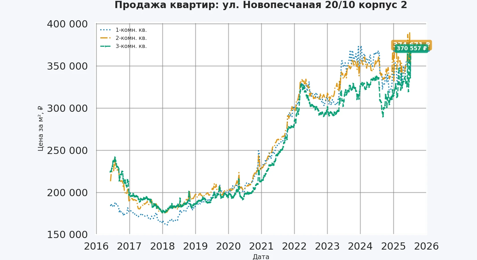 График изменения цены на квартиру Москва, ул. Новопесчаная, 20/10 корпус 2 20/10 корпус 2