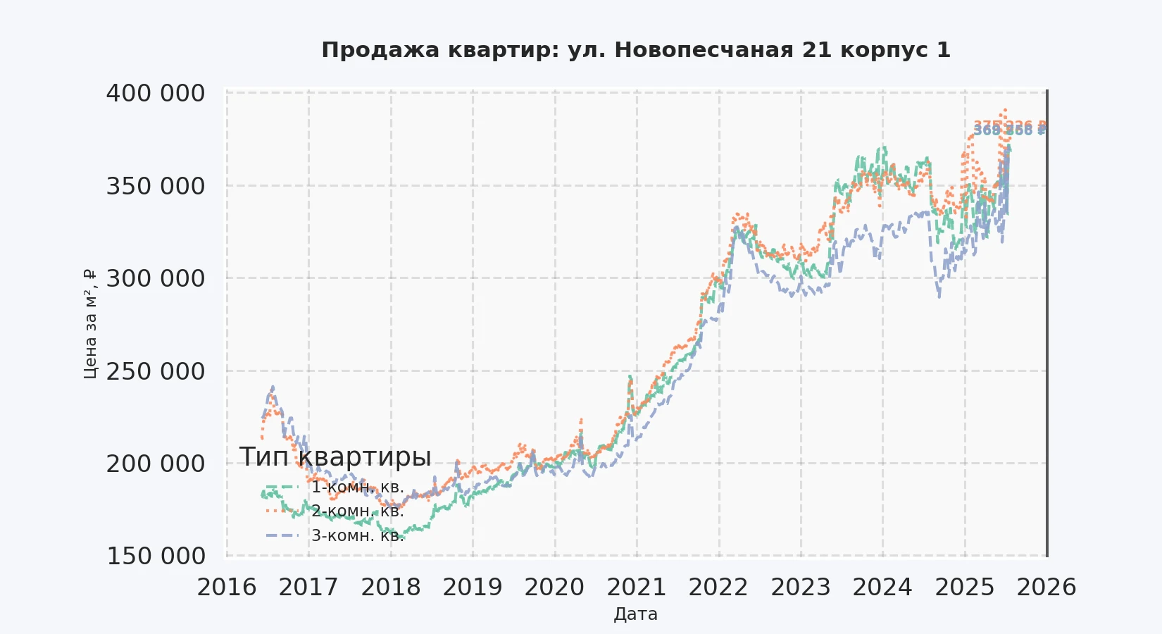 График изменения цены на квартиру Москва, ул. Новопесчаная, 21 корпус 1 21 корпус 1