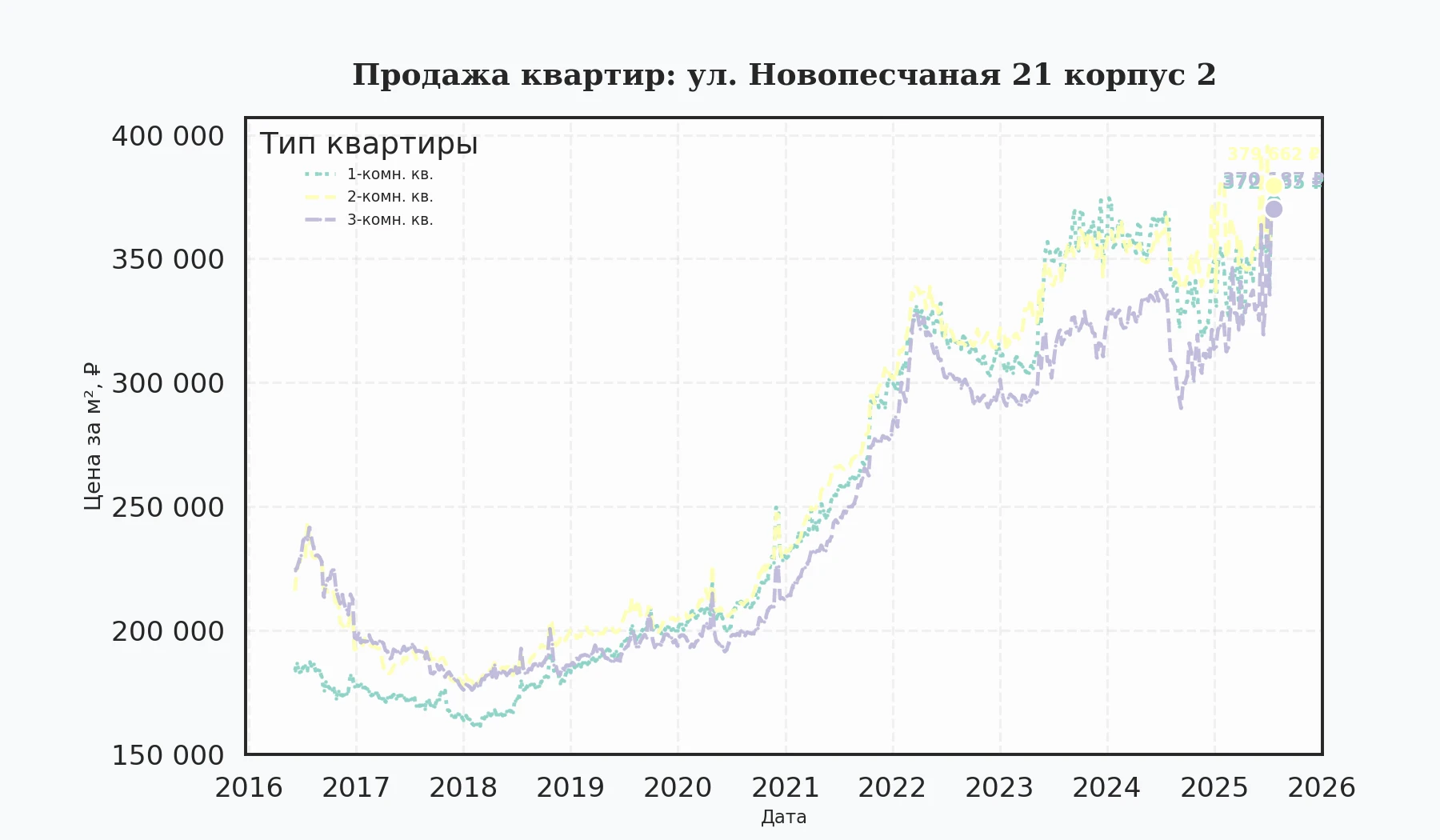 График изменения цены на квартиру Москва, ул. Новопесчаная, 21 корпус 2 21 корпус 2