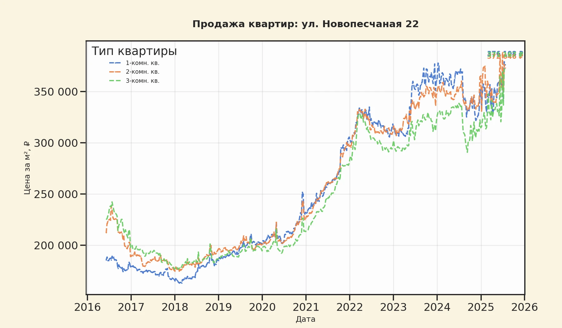 График изменения цены на квартиру Москва, ул. Новопесчаная, 22 22