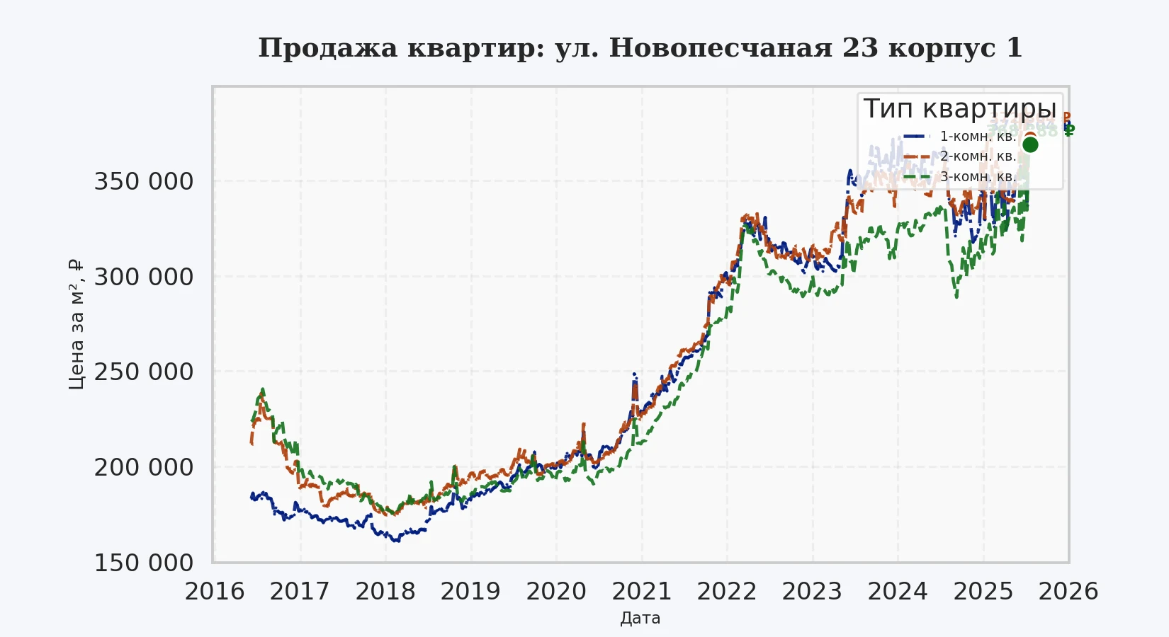 График изменения цены на квартиру Москва, ул. Новопесчаная, 23 корпус 1 23 корпус 1
