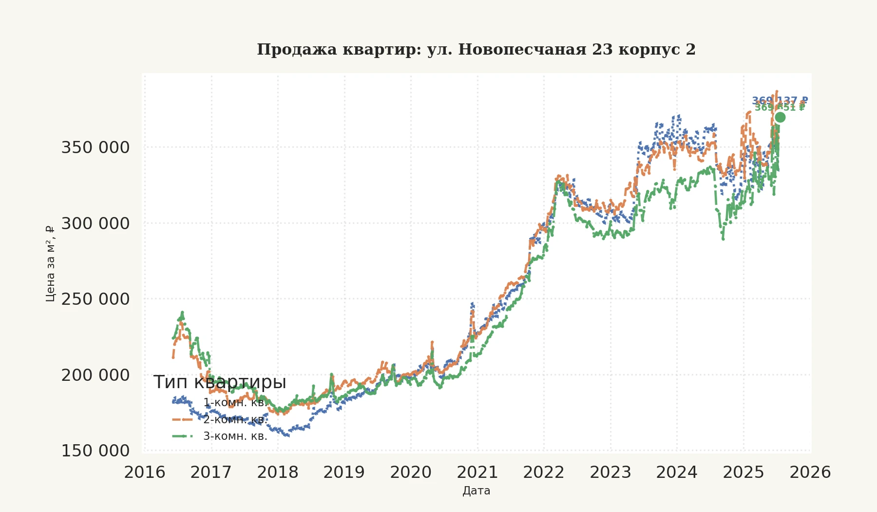 График изменения цены на квартиру Москва, ул. Новопесчаная, 23 корпус 2 23 корпус 2