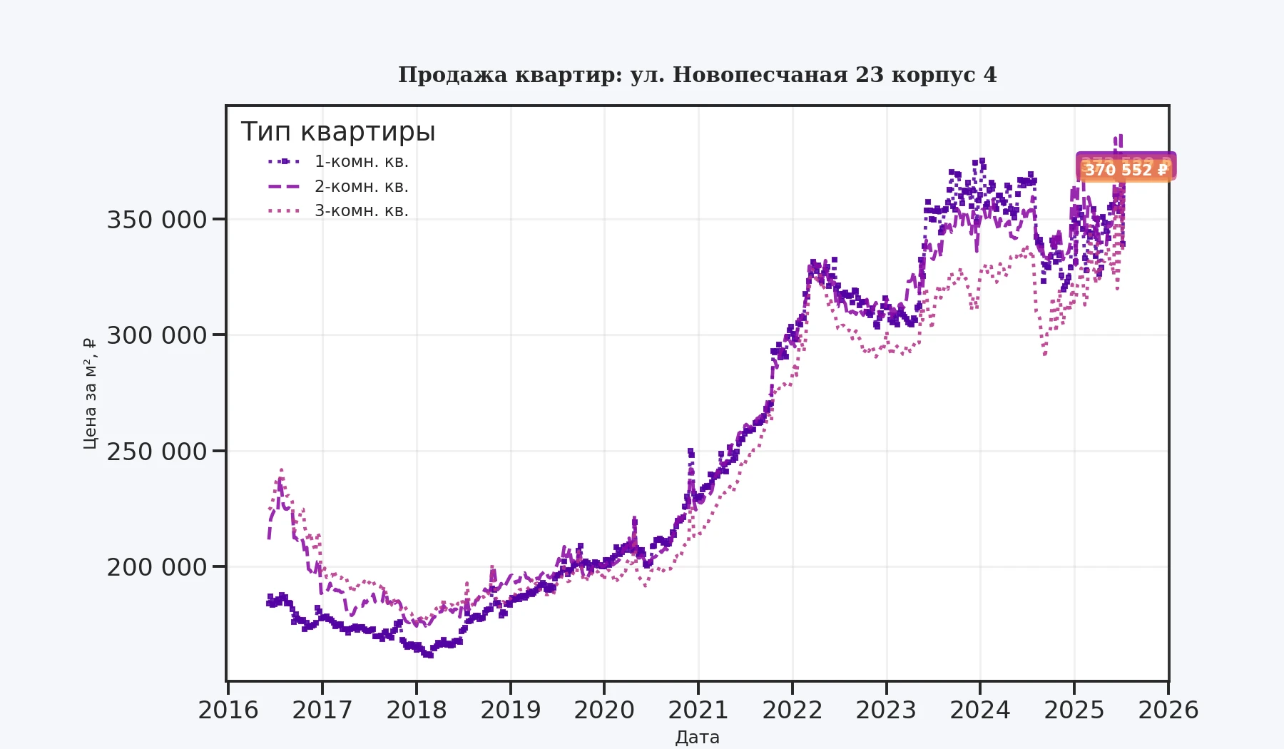 График изменения цены на квартиру Москва, ул. Новопесчаная, 23 корпус 4 23 корпус 4