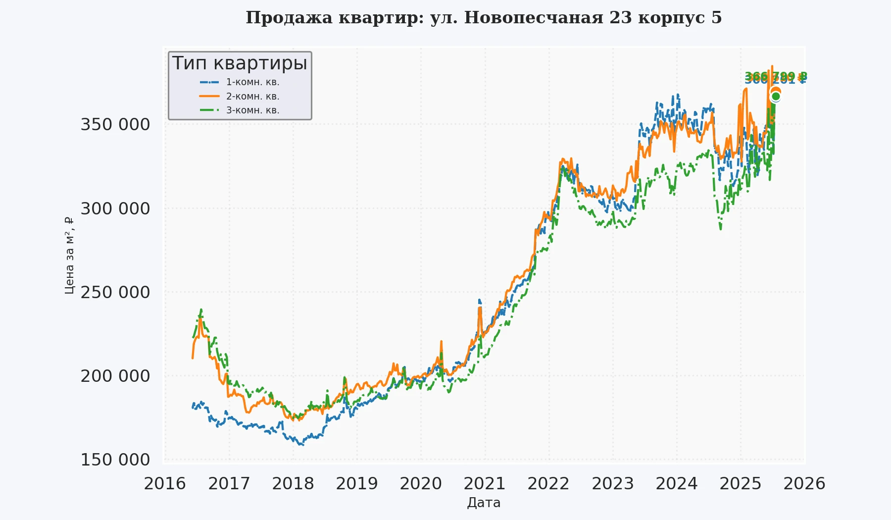 График изменения цены на квартиру Москва, ул. Новопесчаная, 23 корпус 5 23 корпус 5