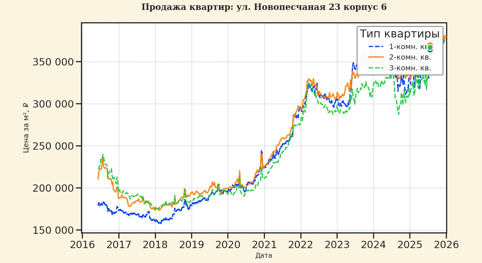 График изменения цены на квартиру Москва, ул. Новопесчаная, 23 корпус 6 23 корпус 6