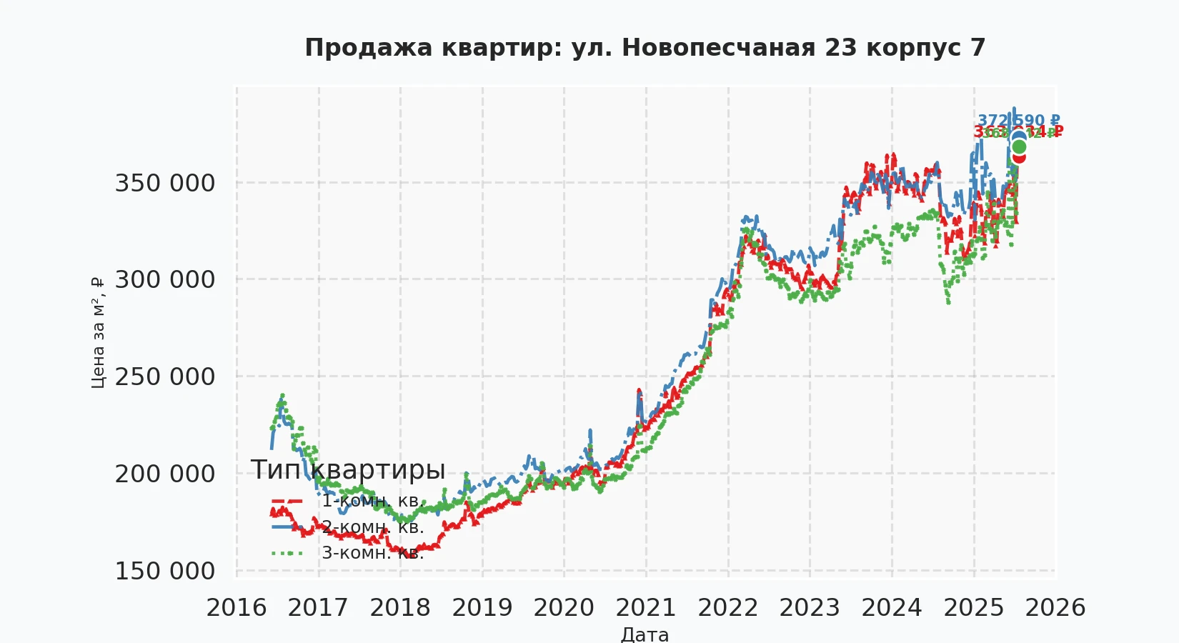График изменения цены на квартиру Москва, ул. Новопесчаная, 23 корпус 7 23 корпус 7