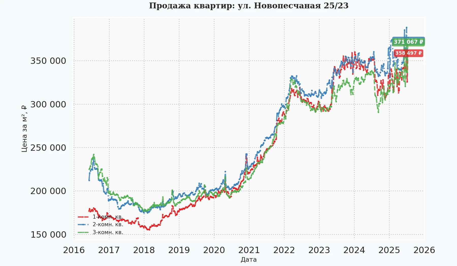 График изменения цены на квартиру Москва, ул. Новопесчаная, 25/23 25/23