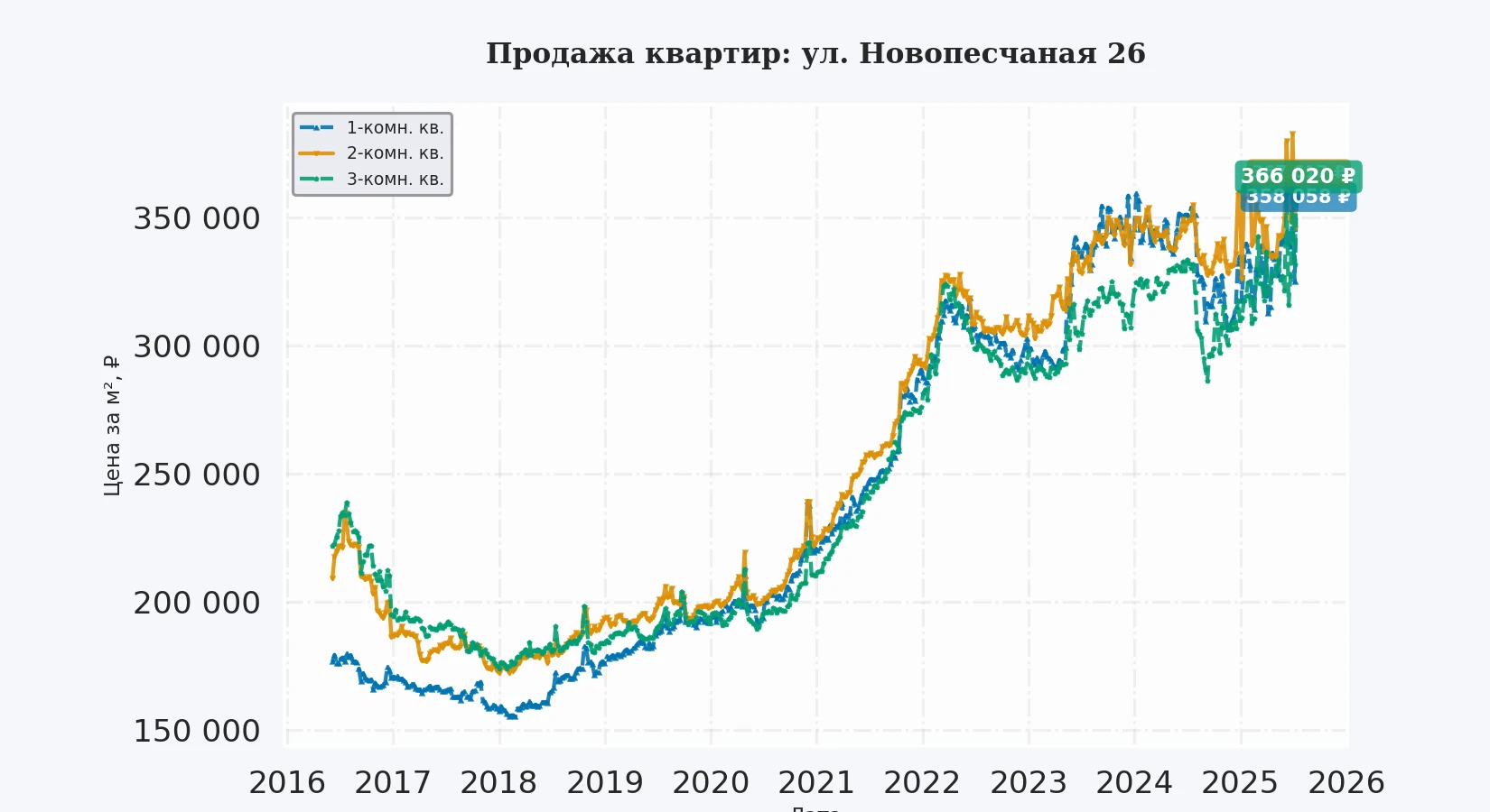 График изменения цены на квартиру Москва, ул. Новопесчаная, 26 26