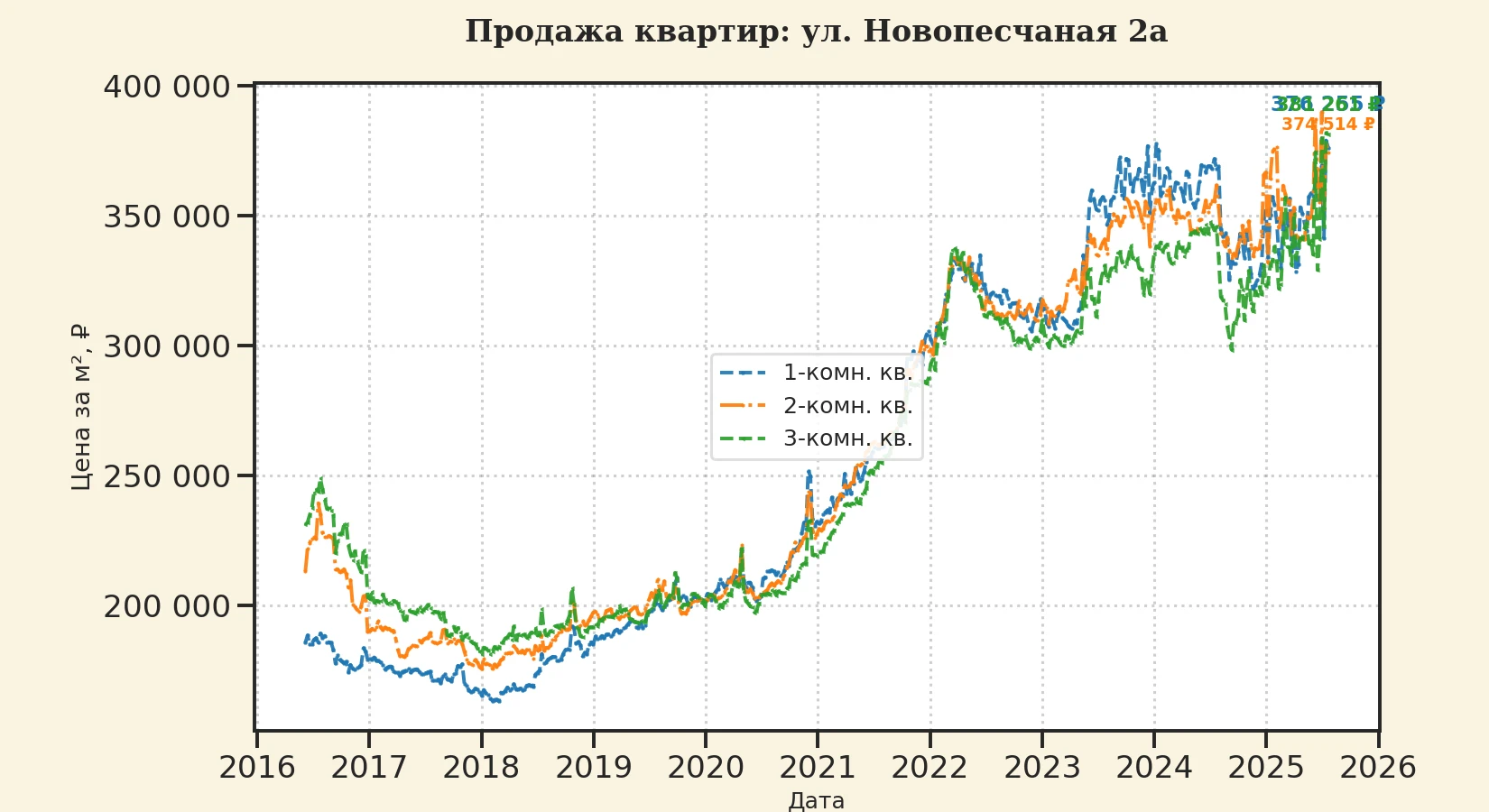 График изменения цены на квартиру Москва, ул. Новопесчаная, 2А 2А