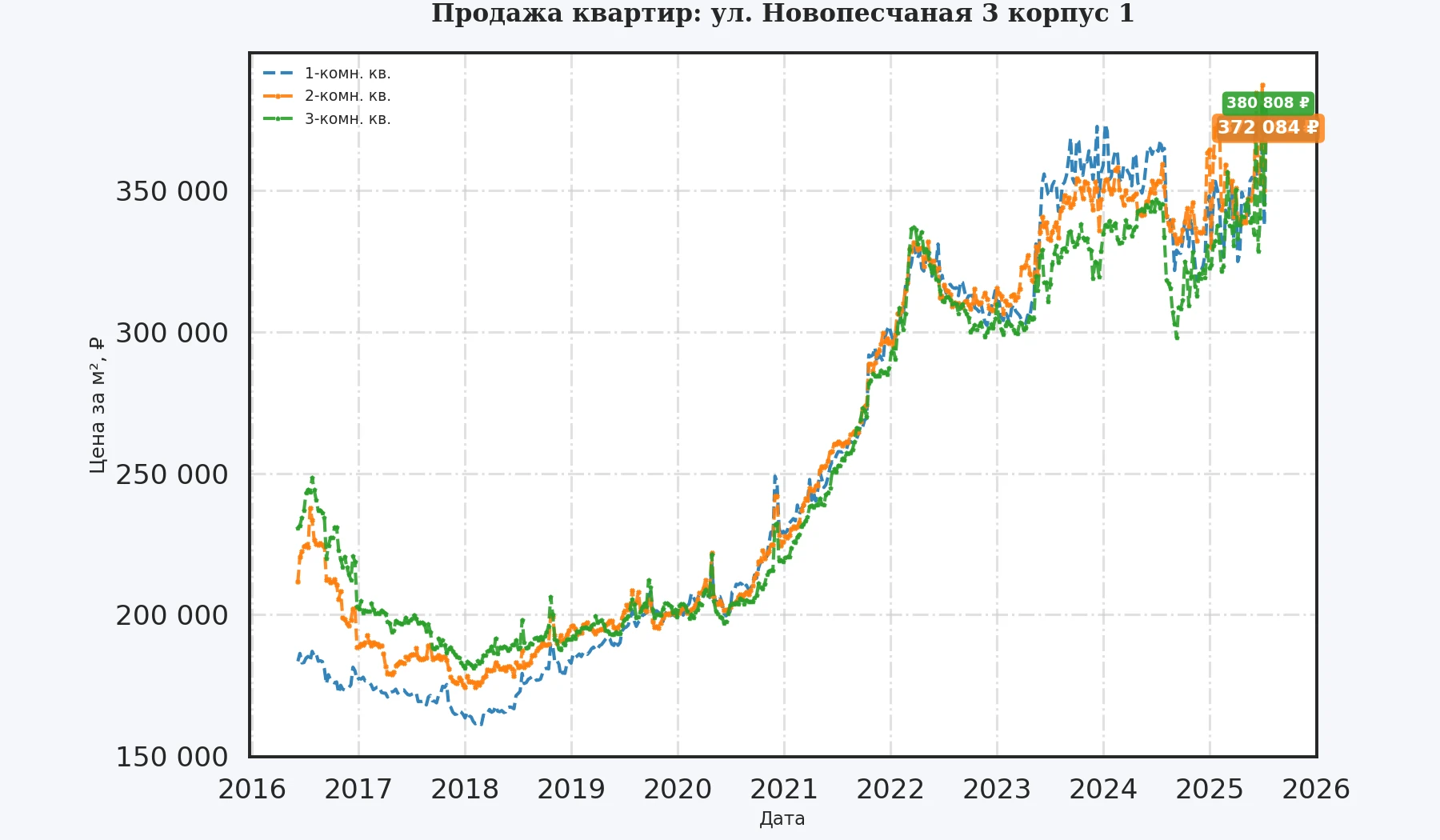 График изменения цены на квартиру Москва, ул. Новопесчаная, 3 корпус 1 3 корпус 1