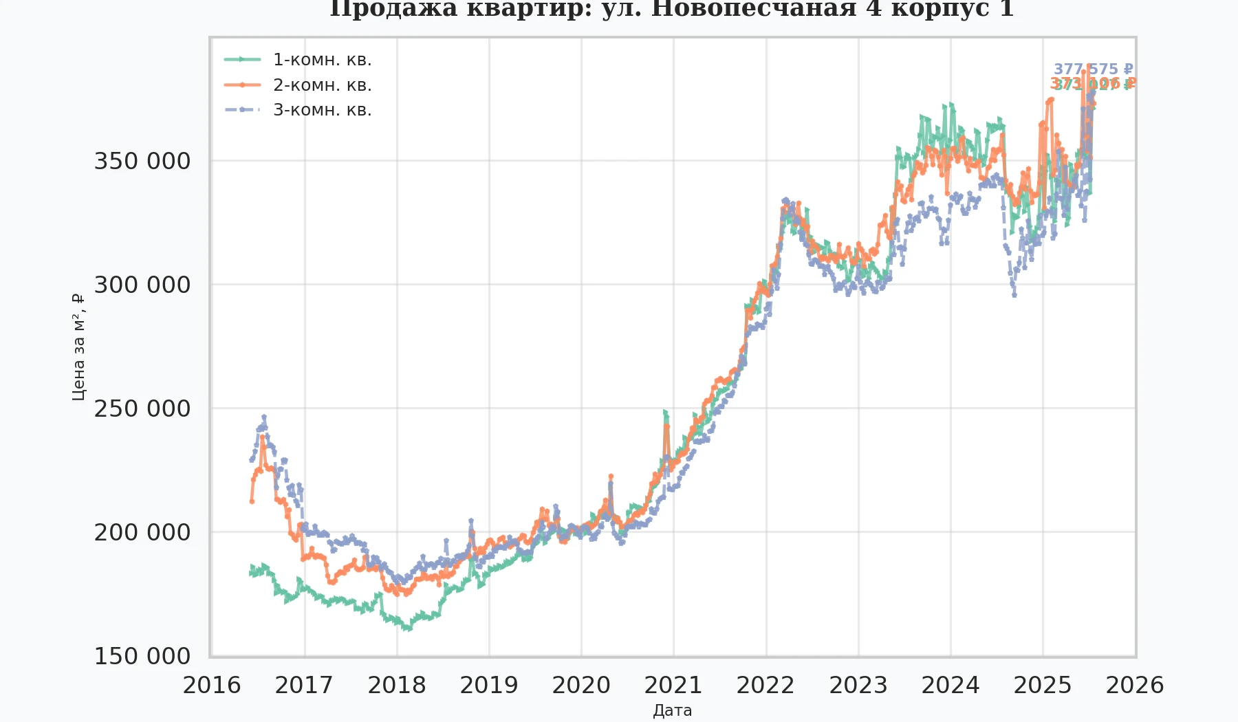 График изменения цены на квартиру Москва, ул. Новопесчаная, 4 корпус 1 4 корпус 1
