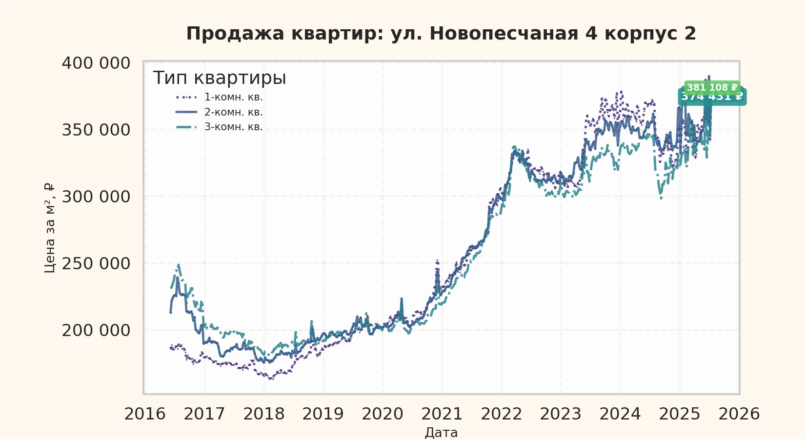 График изменения цены на квартиру Москва, ул. Новопесчаная, 4 корпус 2 4 корпус 2