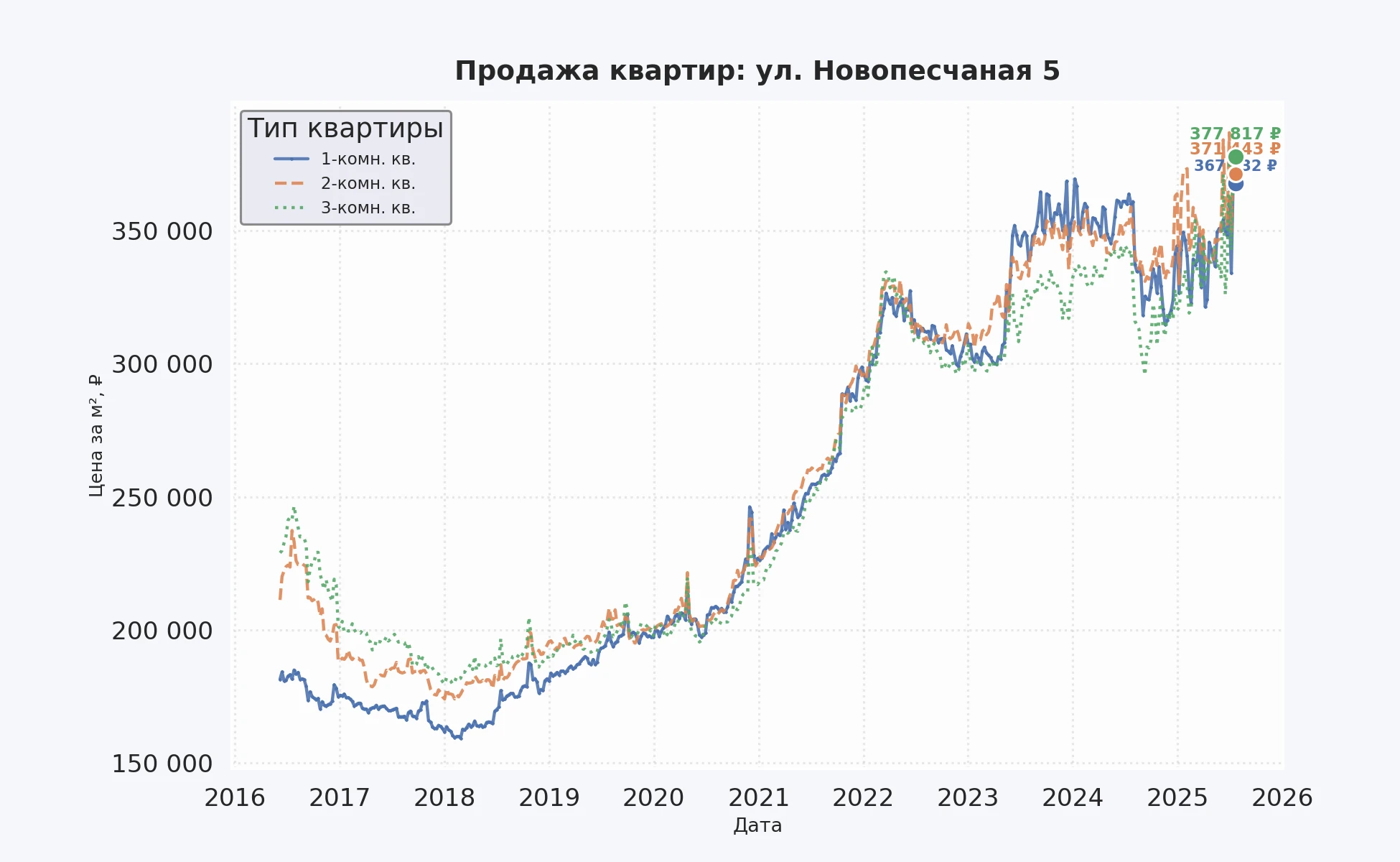 График изменения цены на квартиру Москва, ул. Новопесчаная, 5 5