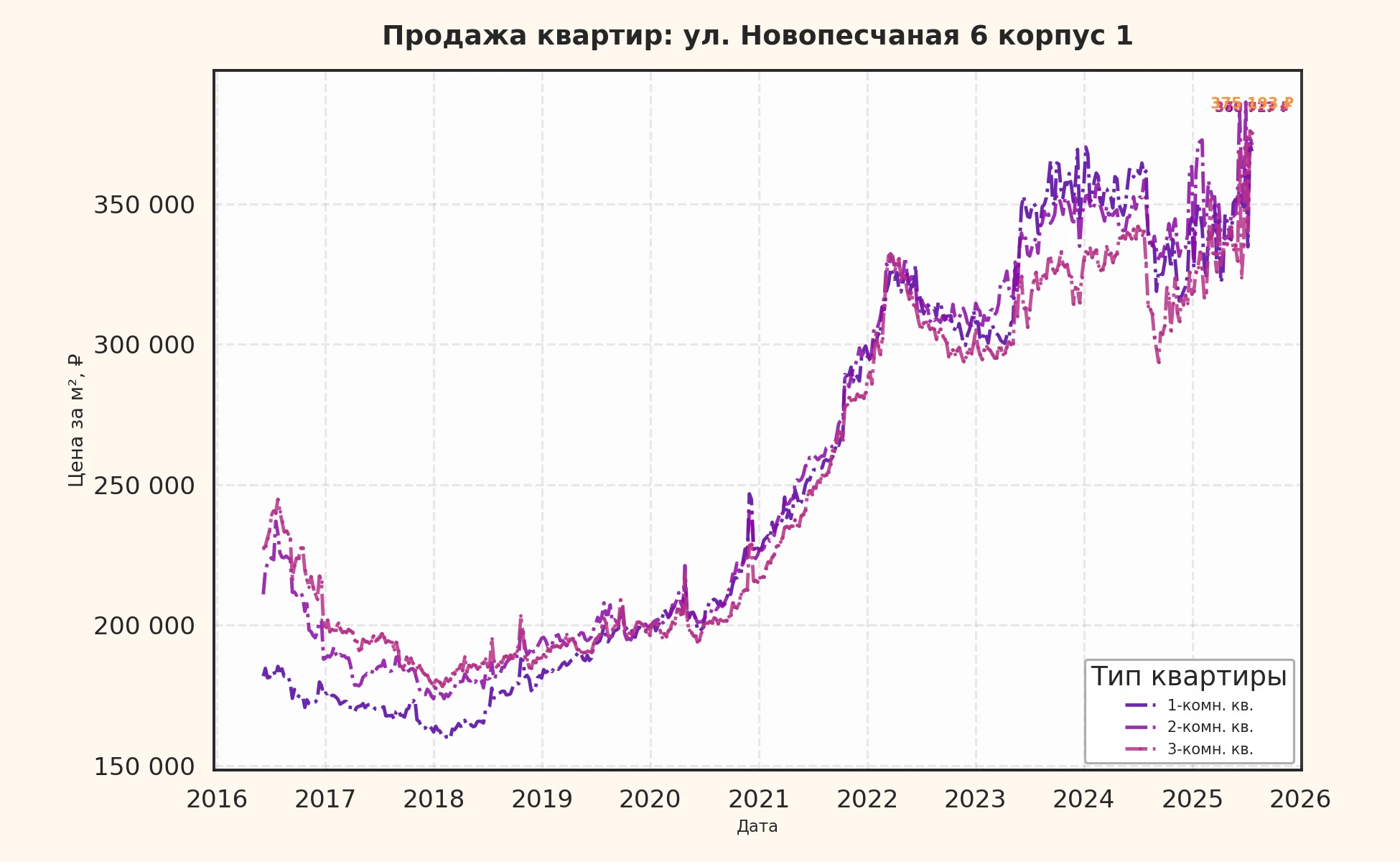 График изменения цены на квартиру Москва, ул. Новопесчаная, 6 корпус 1 6 корпус 1