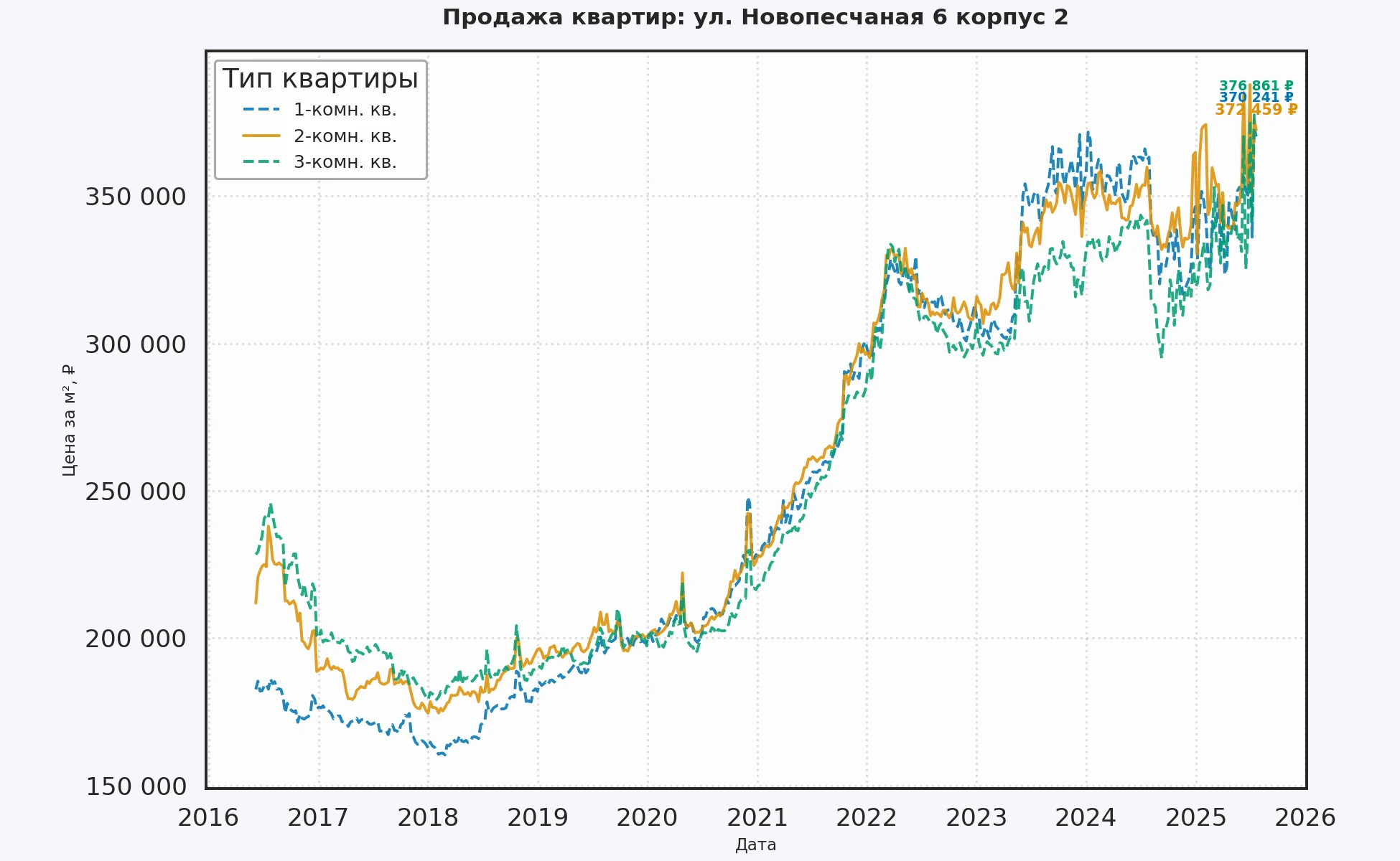 График изменения цены на квартиру Москва, ул. Новопесчаная, 6 корпус 2 6 корпус 2