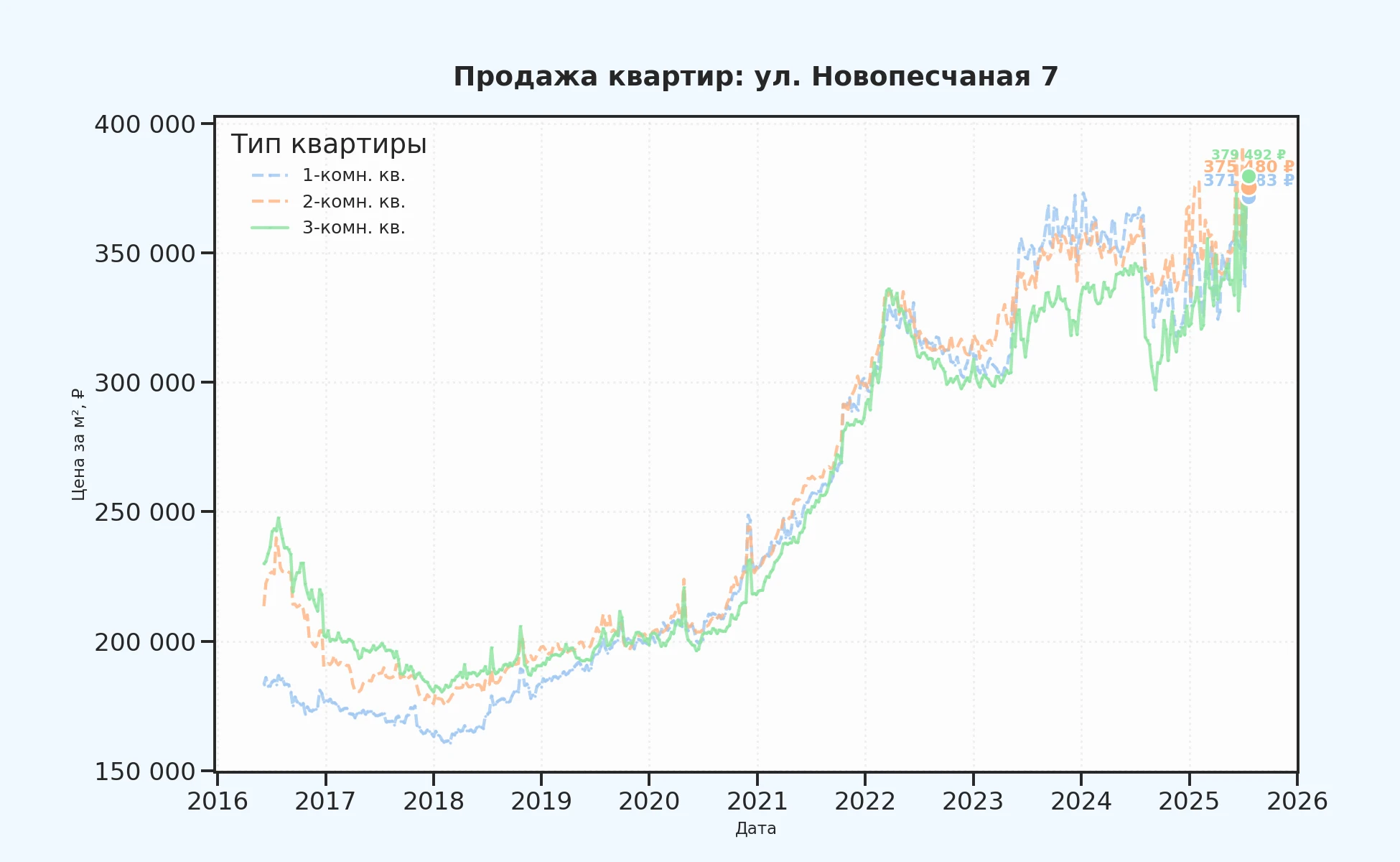 График изменения цены на квартиру Москва, ул. Новопесчаная, 7 7