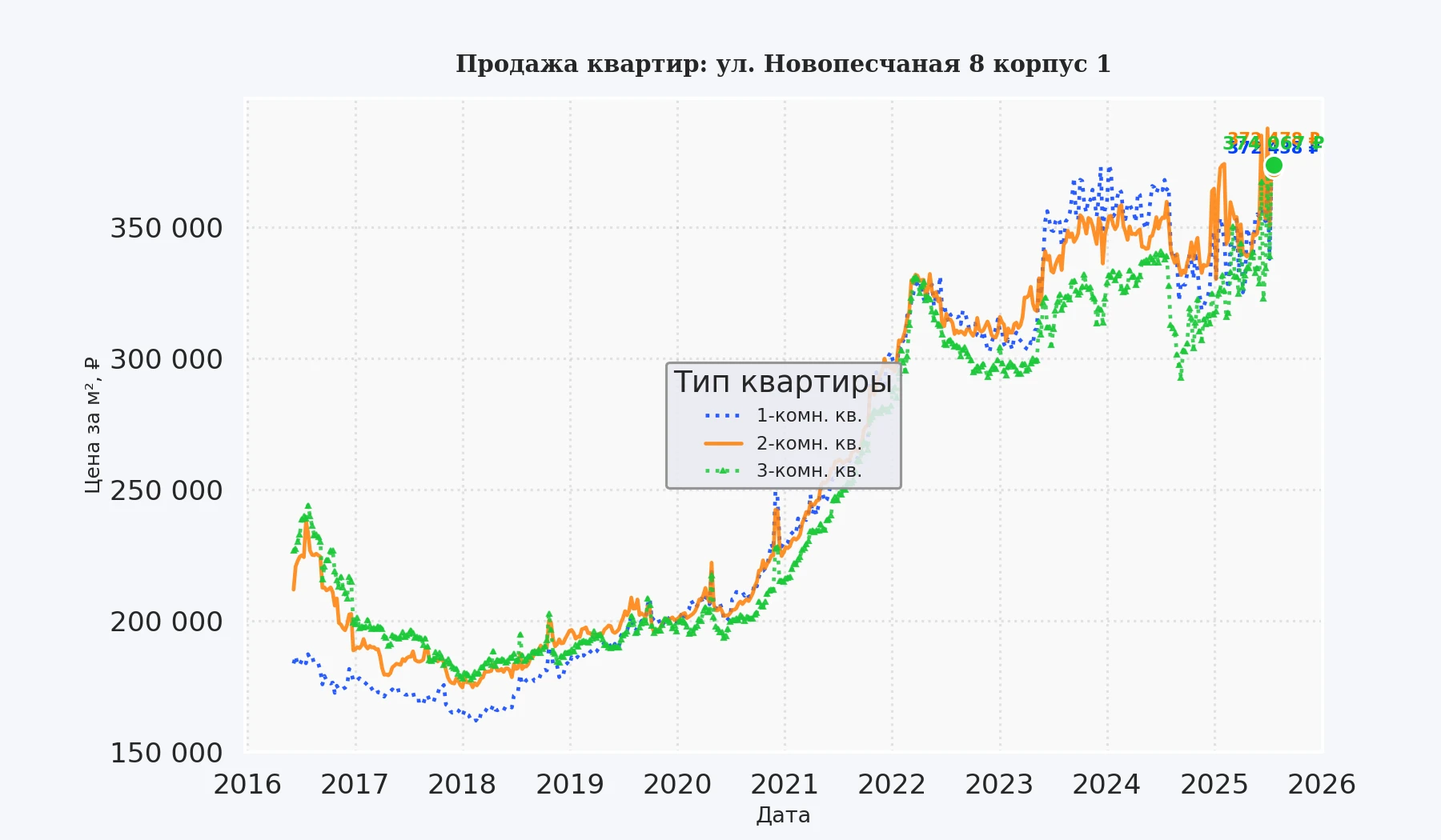 График изменения цены на квартиру Москва, ул. Новопесчаная, 8 корпус 1 8 корпус 1