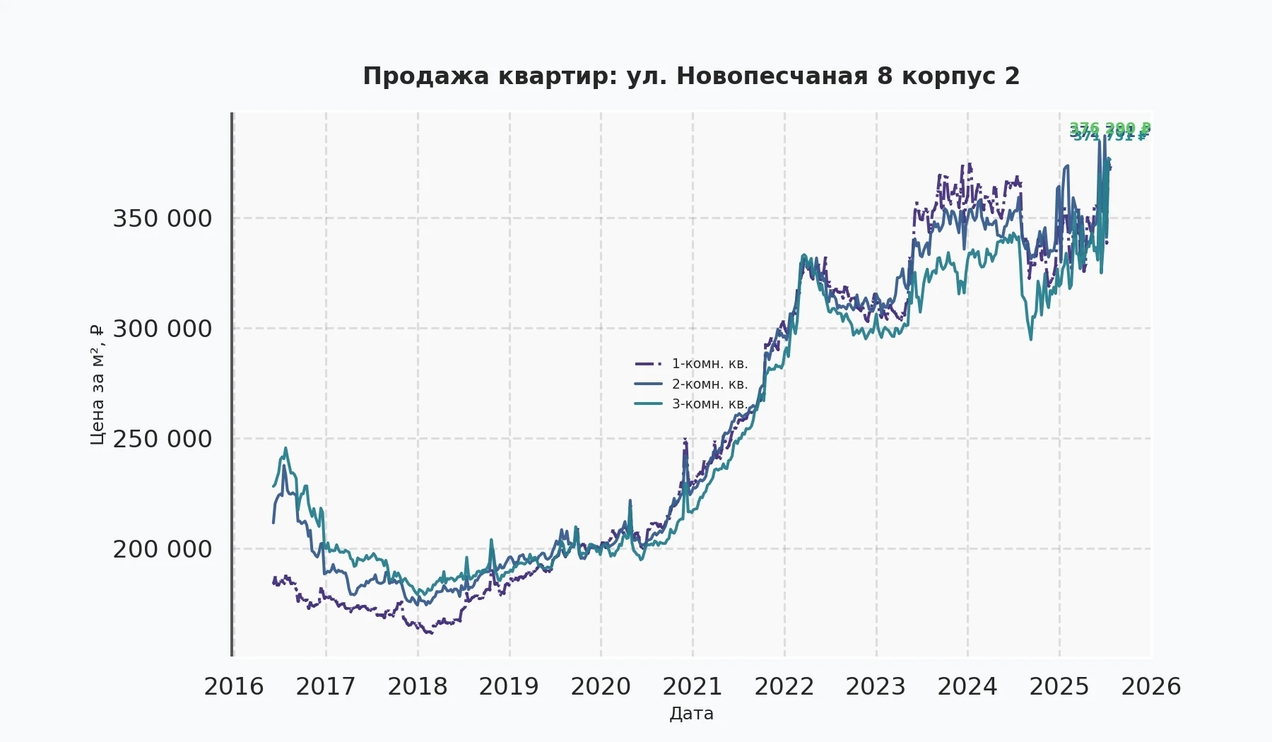 График изменения цены на квартиру Москва, ул. Новопесчаная, 8 корпус 2 8 корпус 2