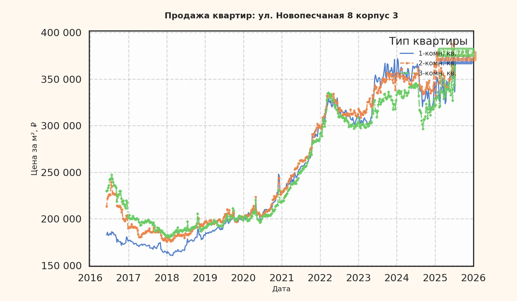 График изменения цены на квартиру Москва, ул. Новопесчаная, 8 корпус 3 8 корпус 3