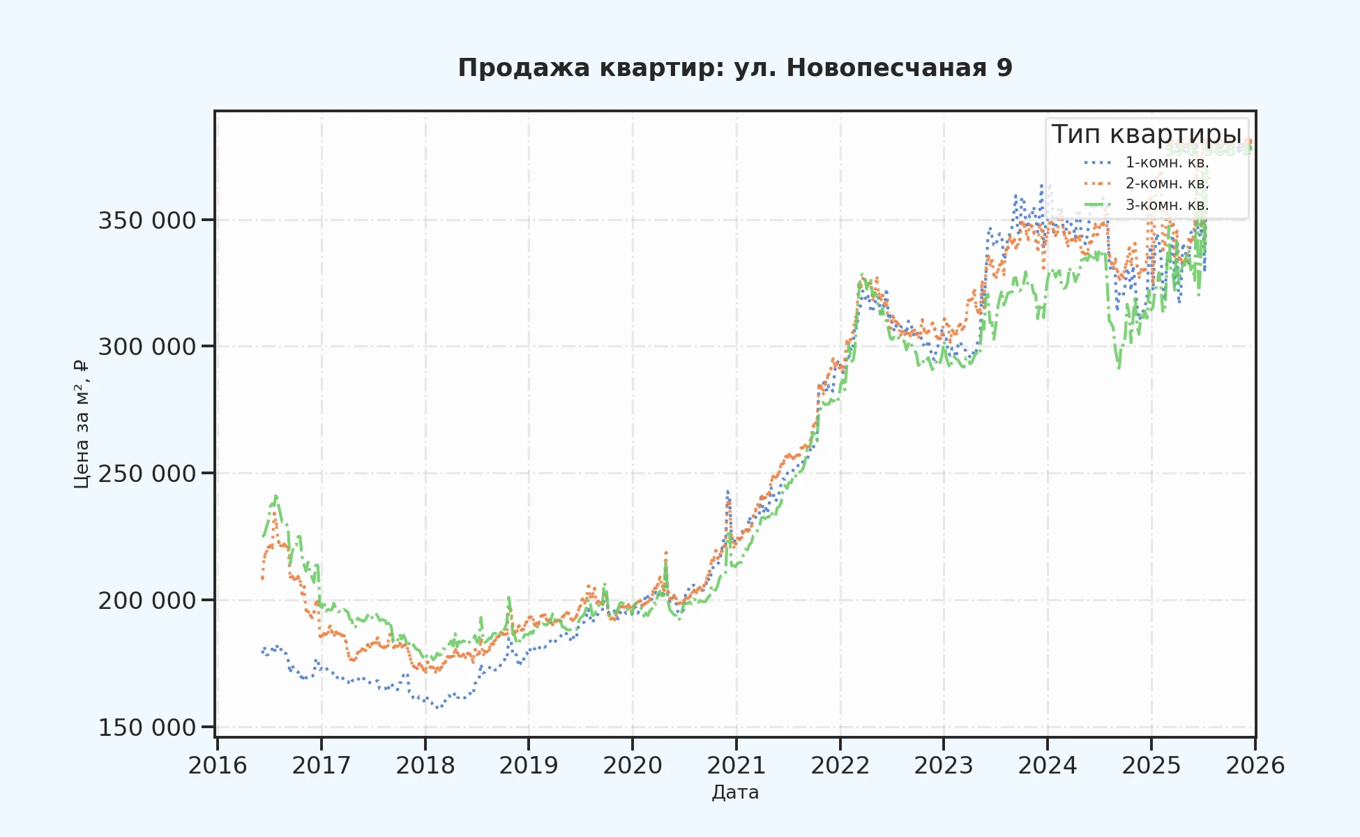 График изменения цены на квартиру Москва, ул. Новопесчаная, 9 9